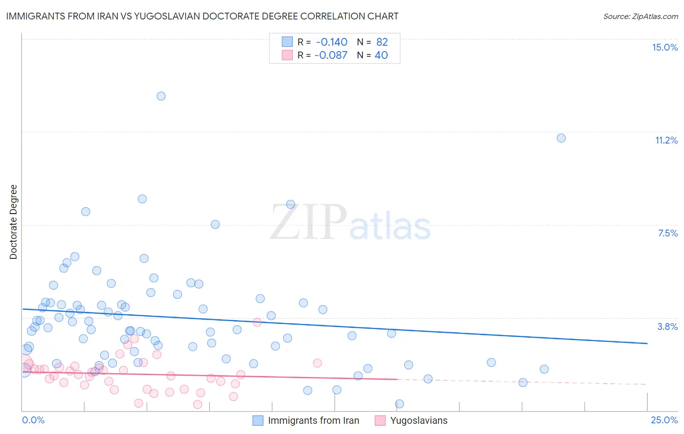 Immigrants from Iran vs Yugoslavian Doctorate Degree