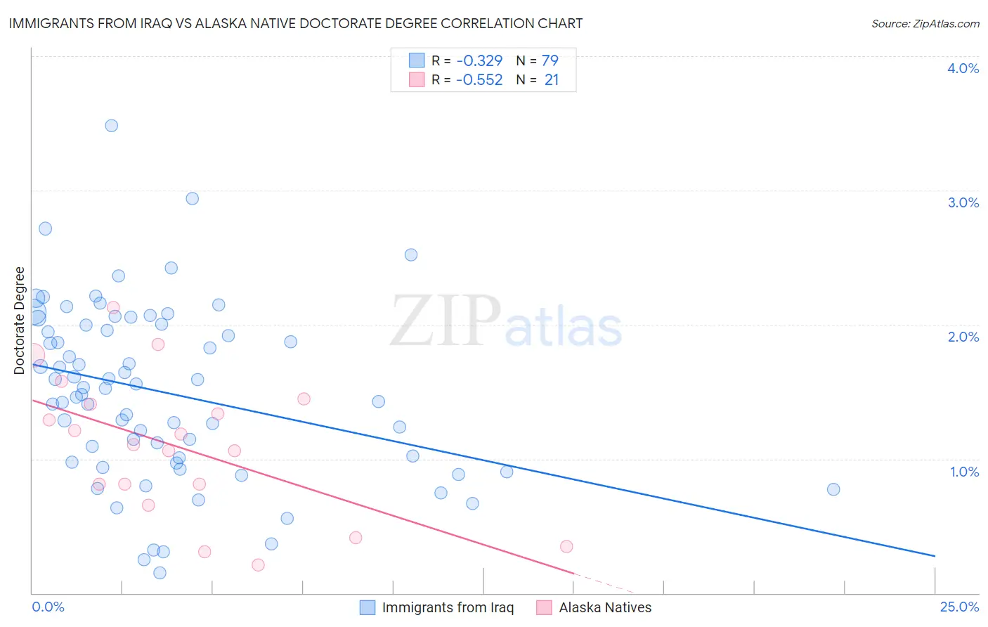 Immigrants from Iraq vs Alaska Native Doctorate Degree