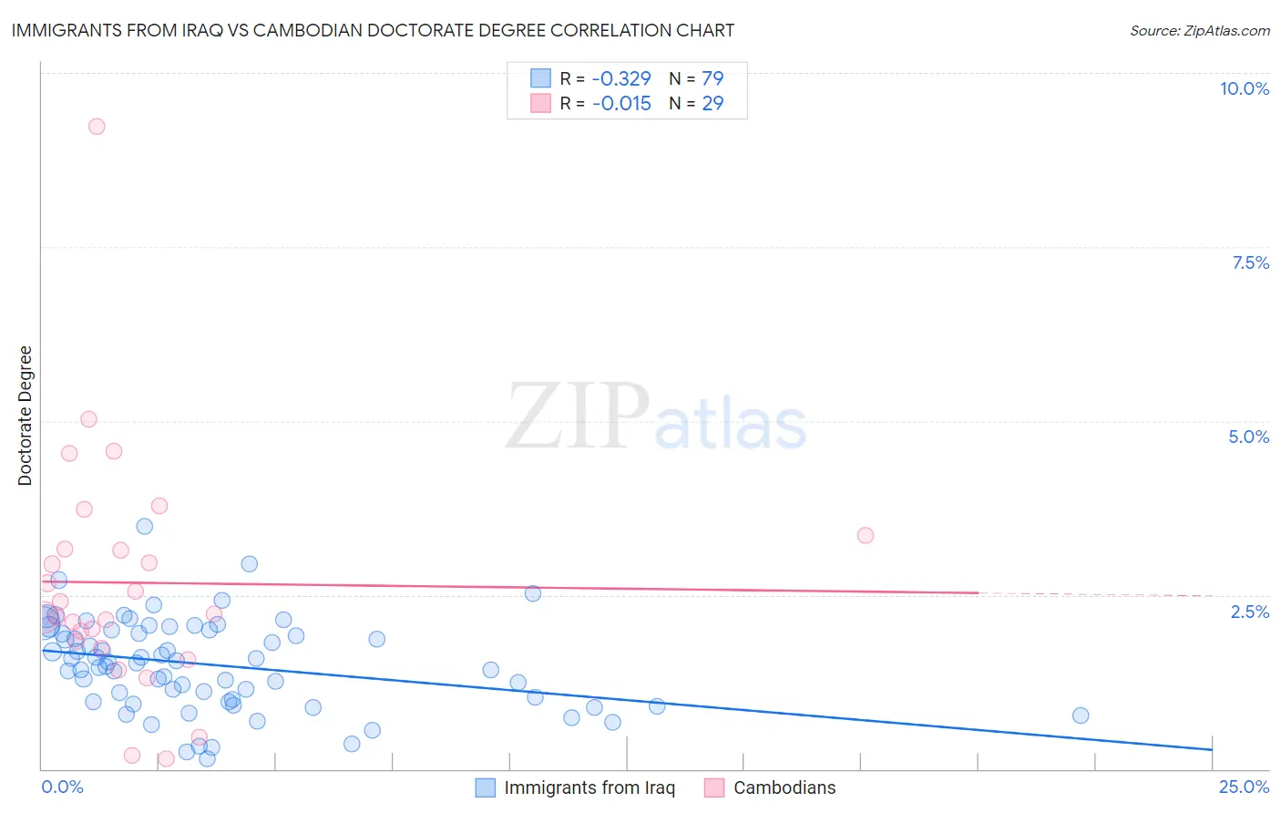 Immigrants from Iraq vs Cambodian Doctorate Degree
