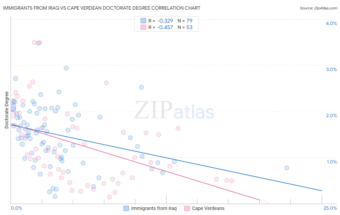 Immigrants from Iraq vs Cape Verdean Doctorate Degree