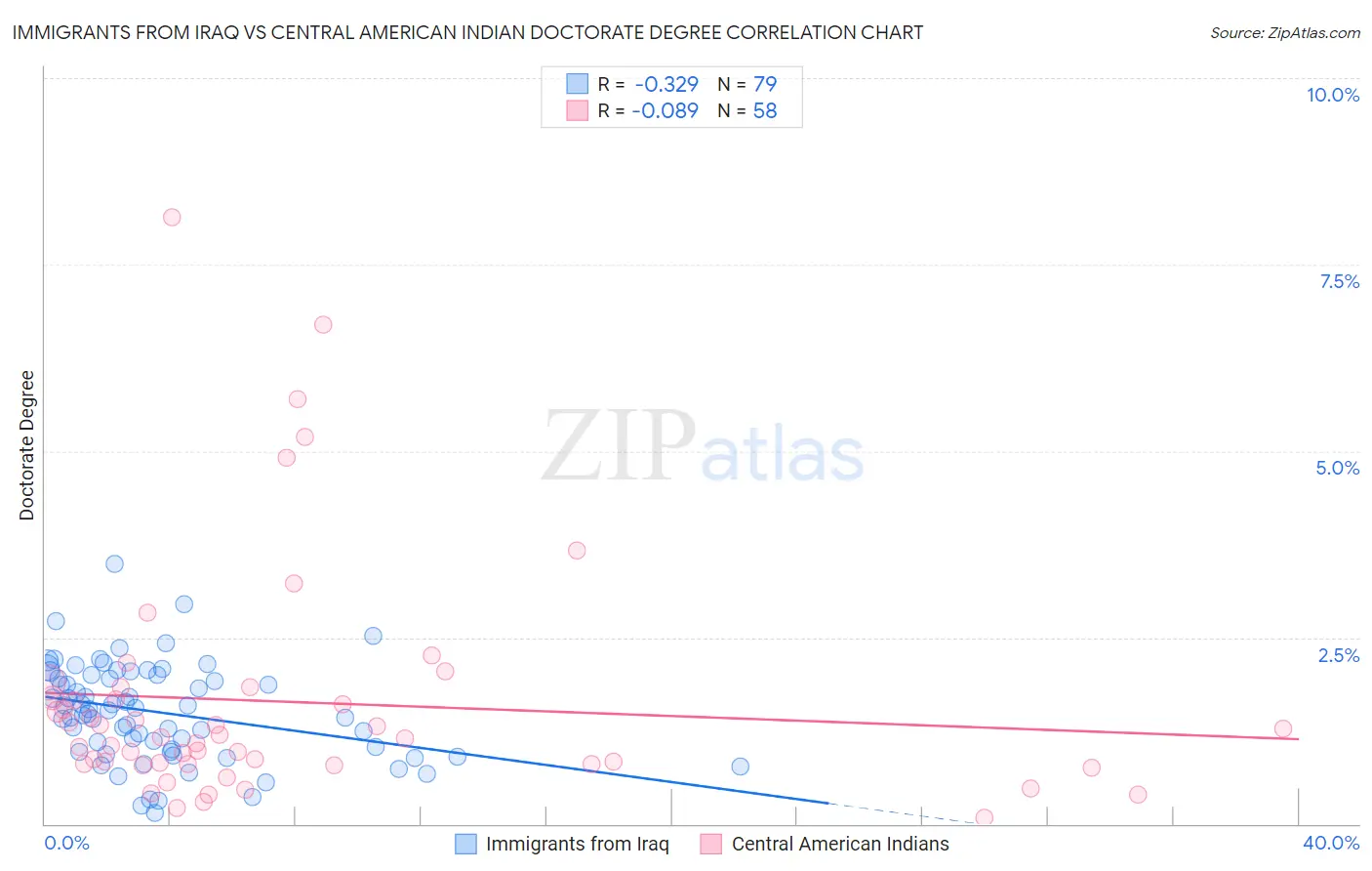 Immigrants from Iraq vs Central American Indian Doctorate Degree