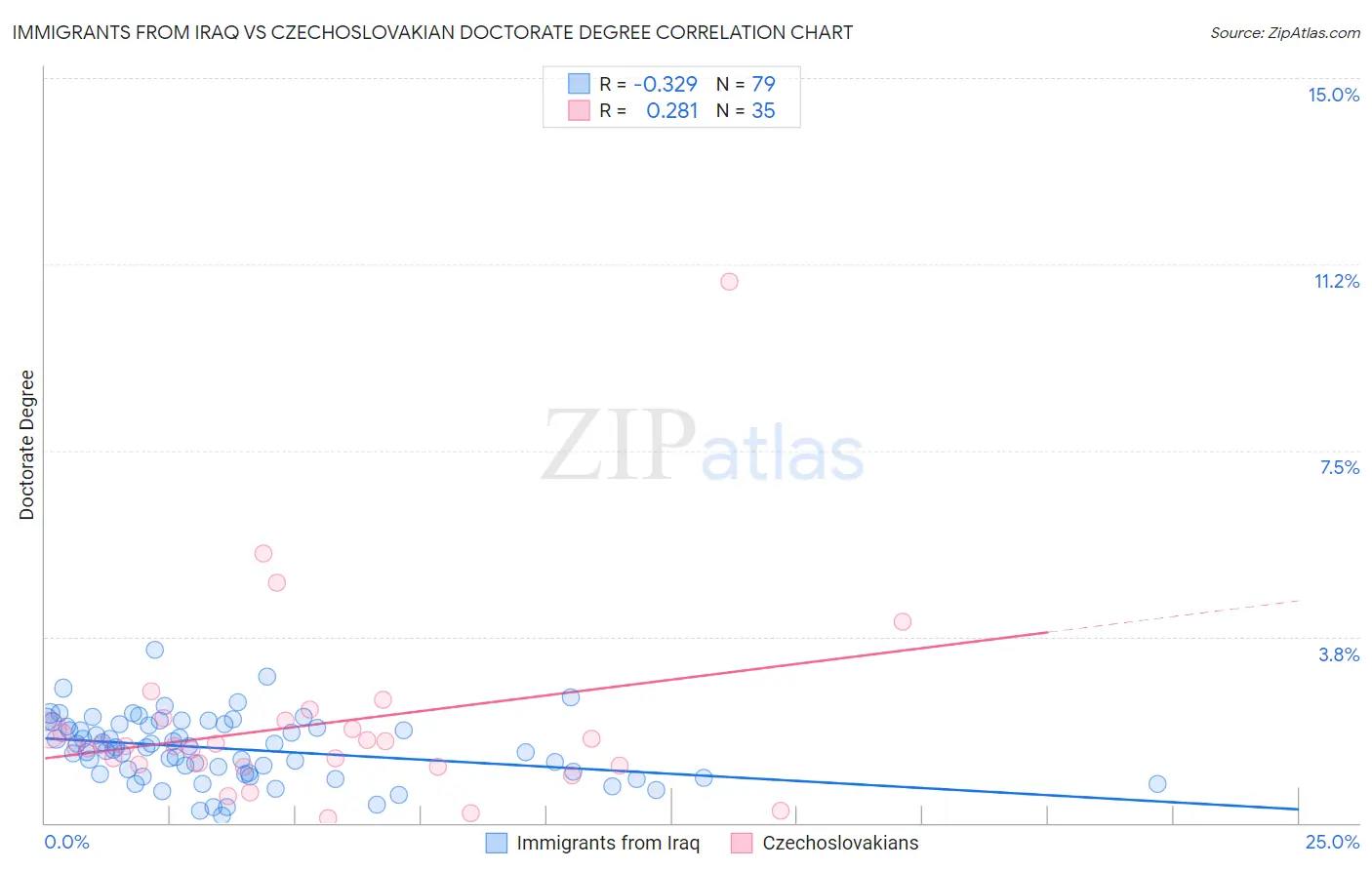Immigrants from Iraq vs Czechoslovakian Doctorate Degree