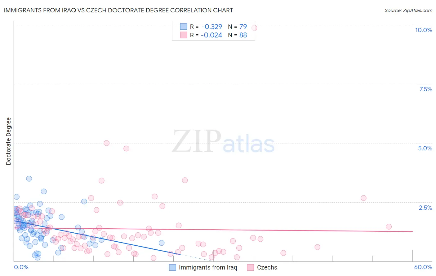 Immigrants from Iraq vs Czech Doctorate Degree