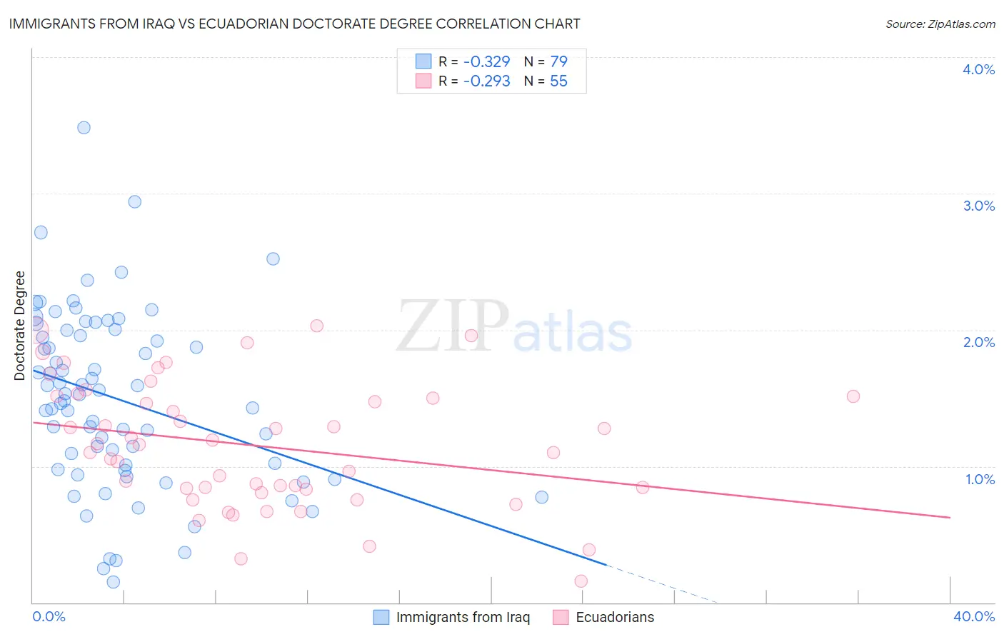 Immigrants from Iraq vs Ecuadorian Doctorate Degree