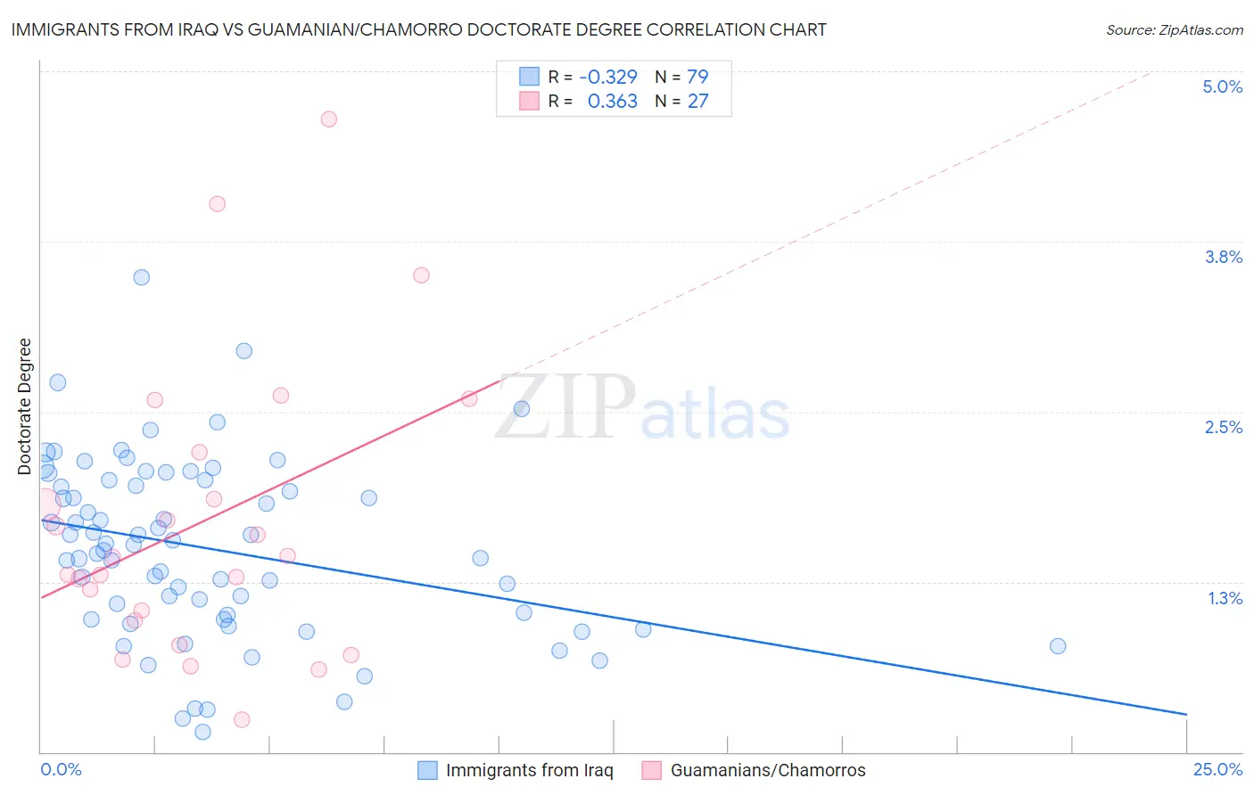 Immigrants from Iraq vs Guamanian/Chamorro Doctorate Degree