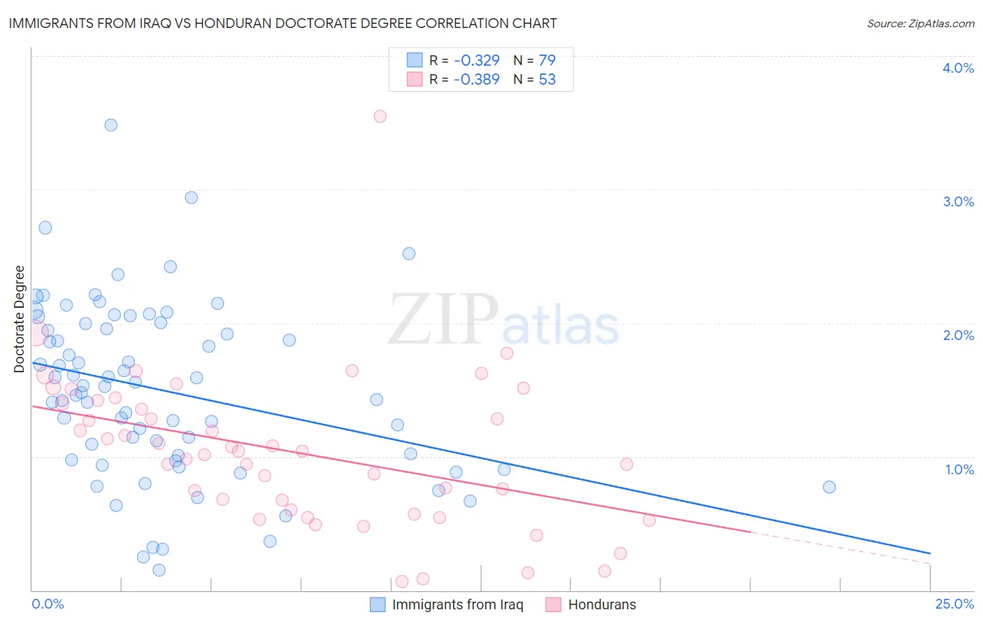 Immigrants from Iraq vs Honduran Doctorate Degree