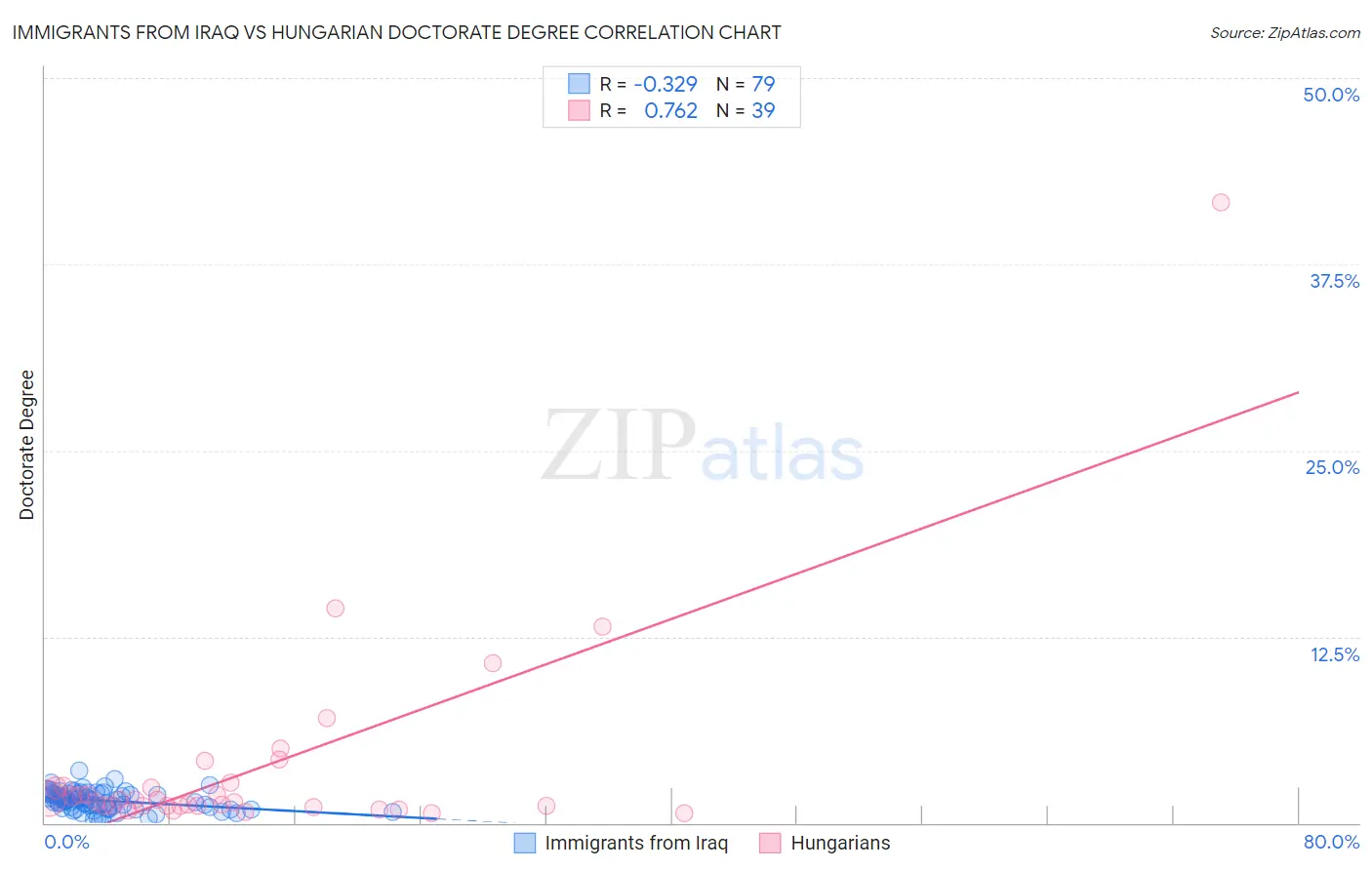 Immigrants from Iraq vs Hungarian Doctorate Degree