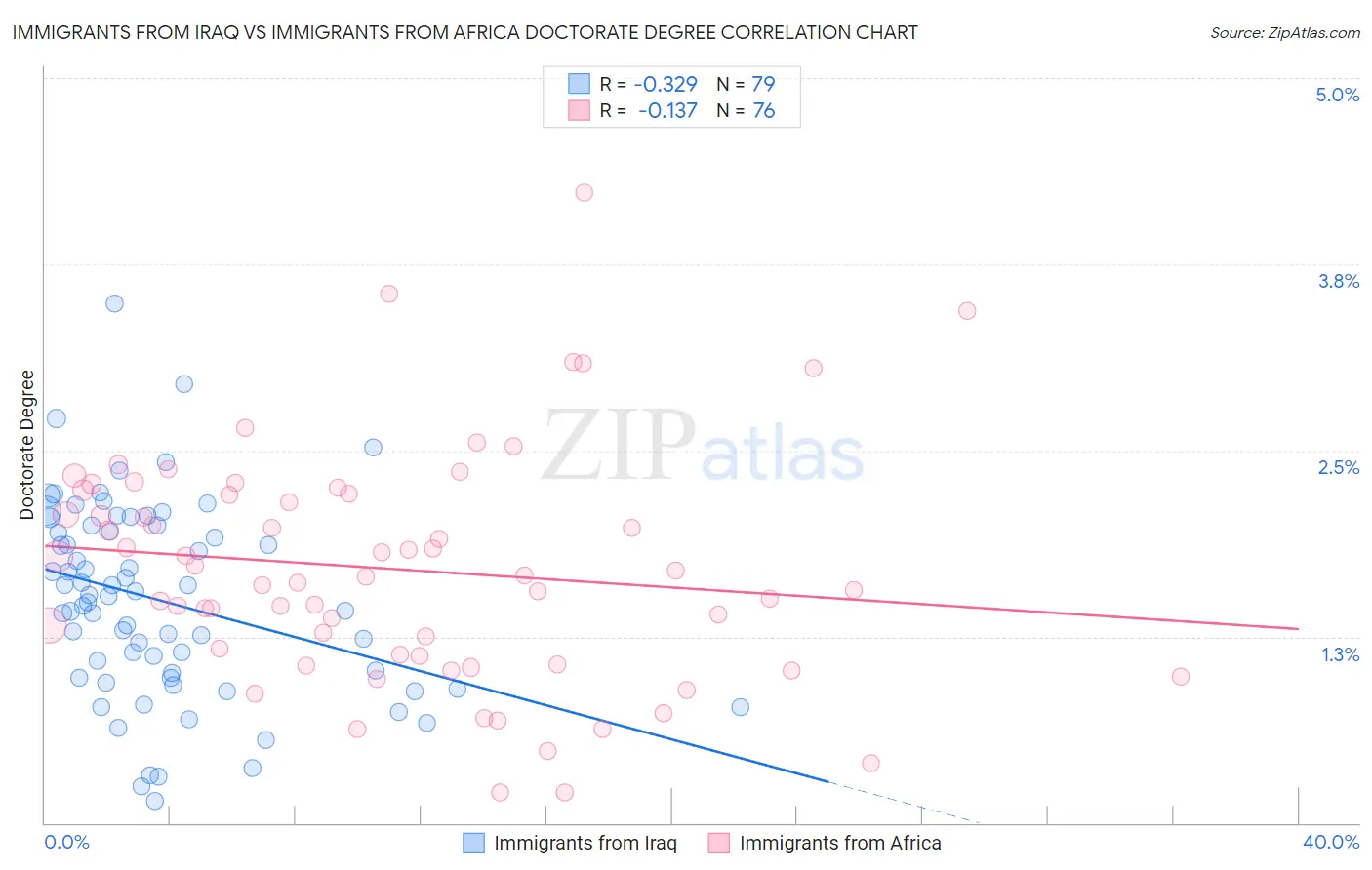Immigrants from Iraq vs Immigrants from Africa Doctorate Degree