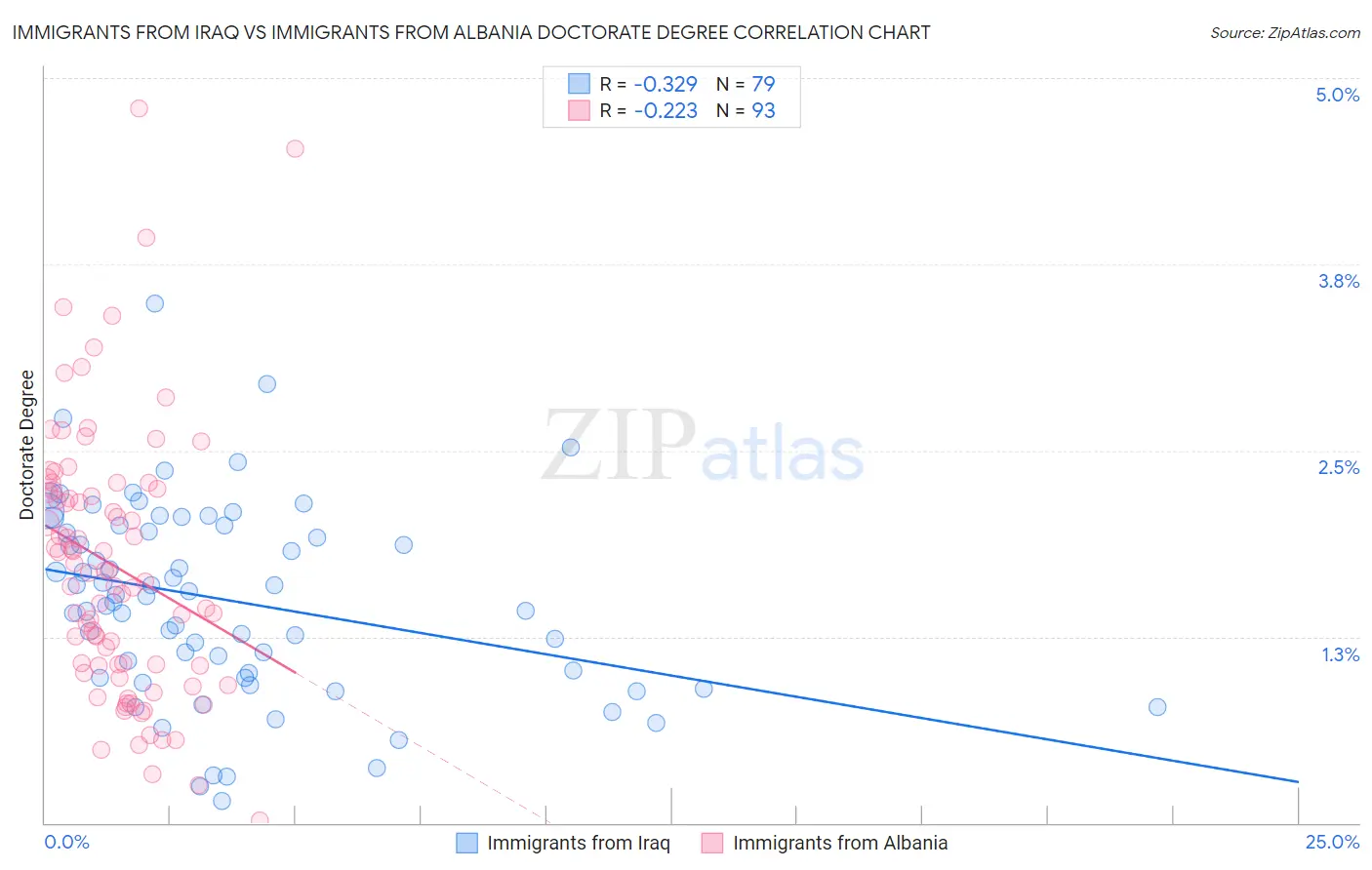 Immigrants from Iraq vs Immigrants from Albania Doctorate Degree