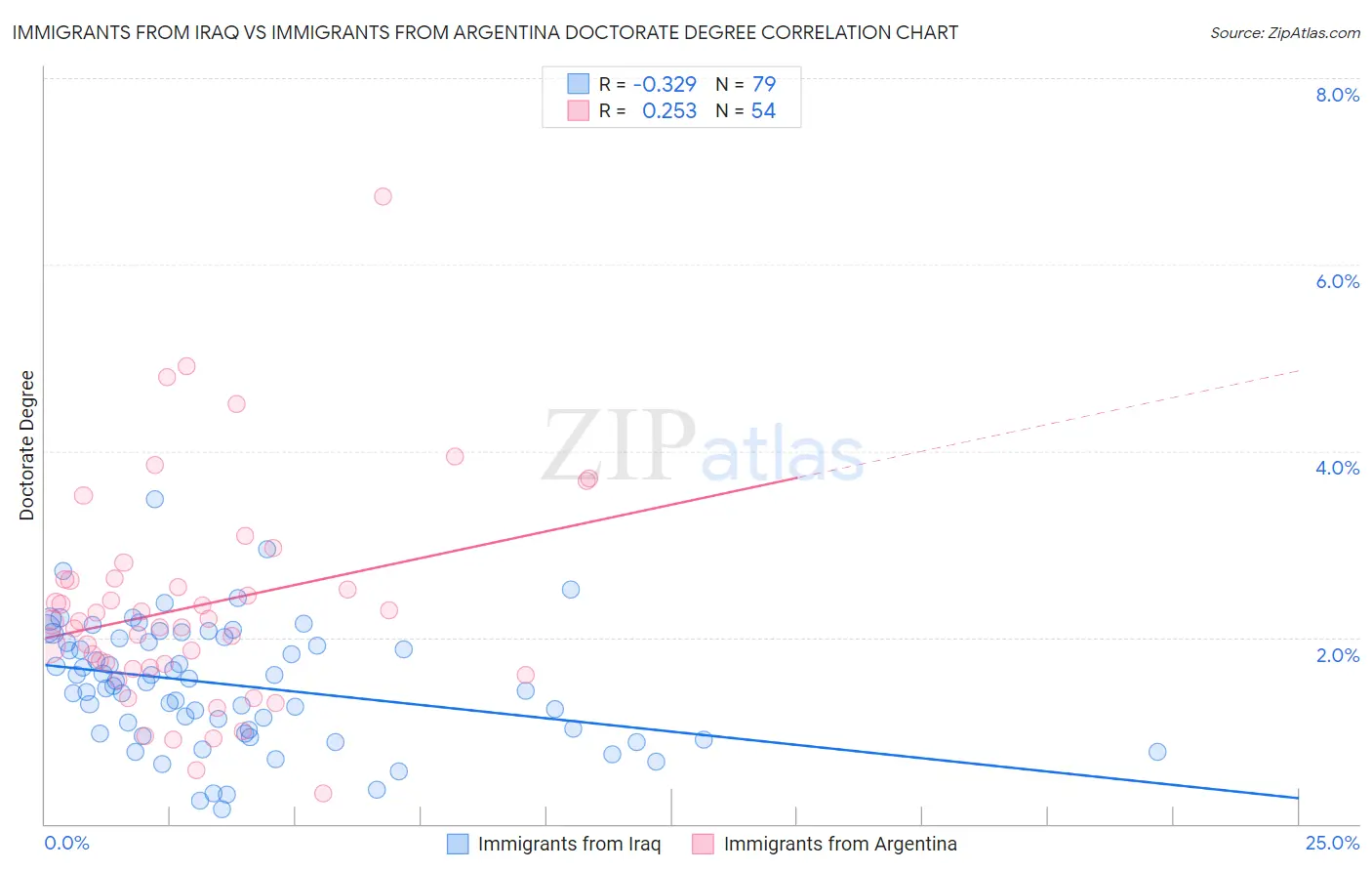 Immigrants from Iraq vs Immigrants from Argentina Doctorate Degree