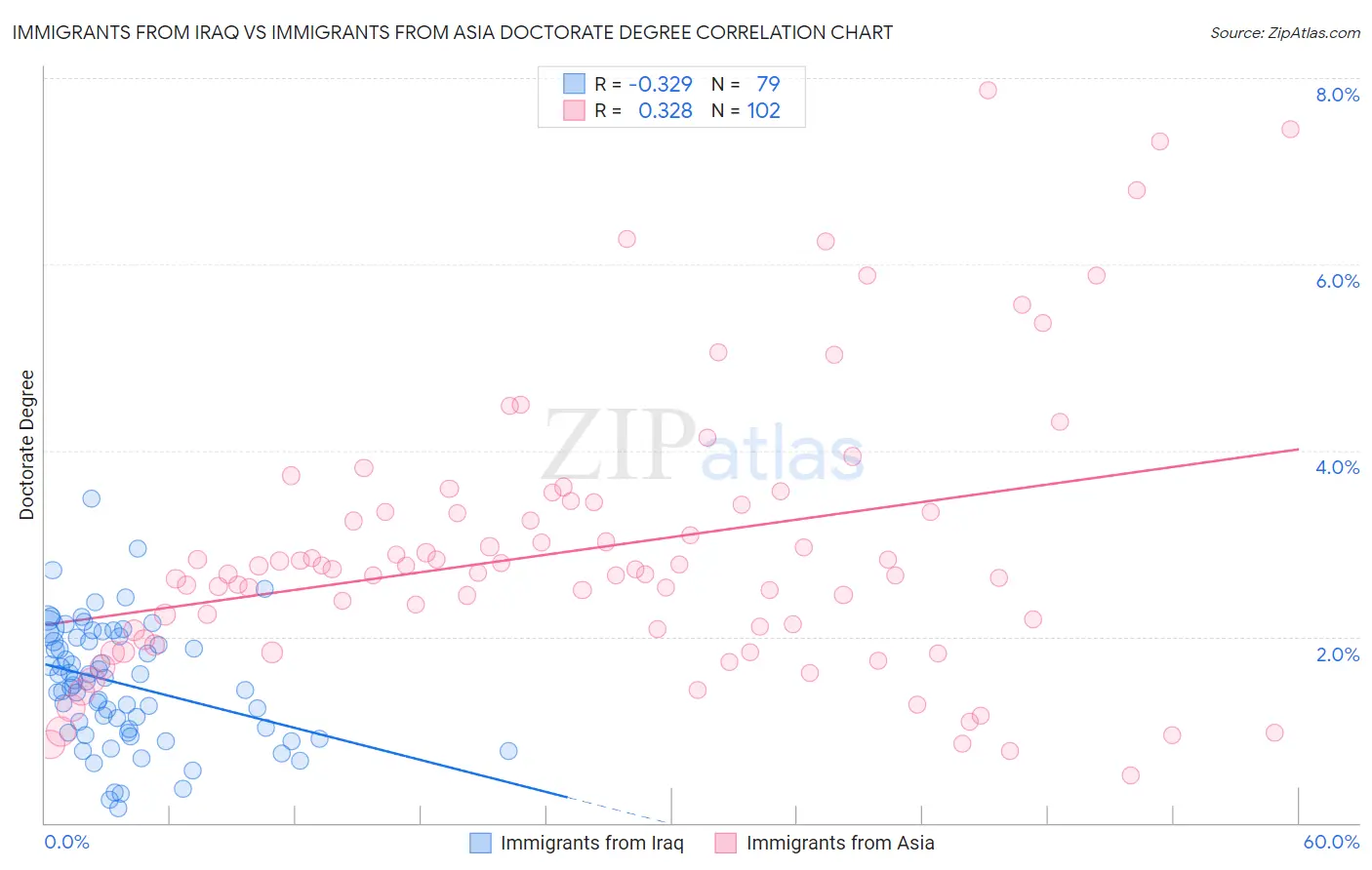 Immigrants from Iraq vs Immigrants from Asia Doctorate Degree