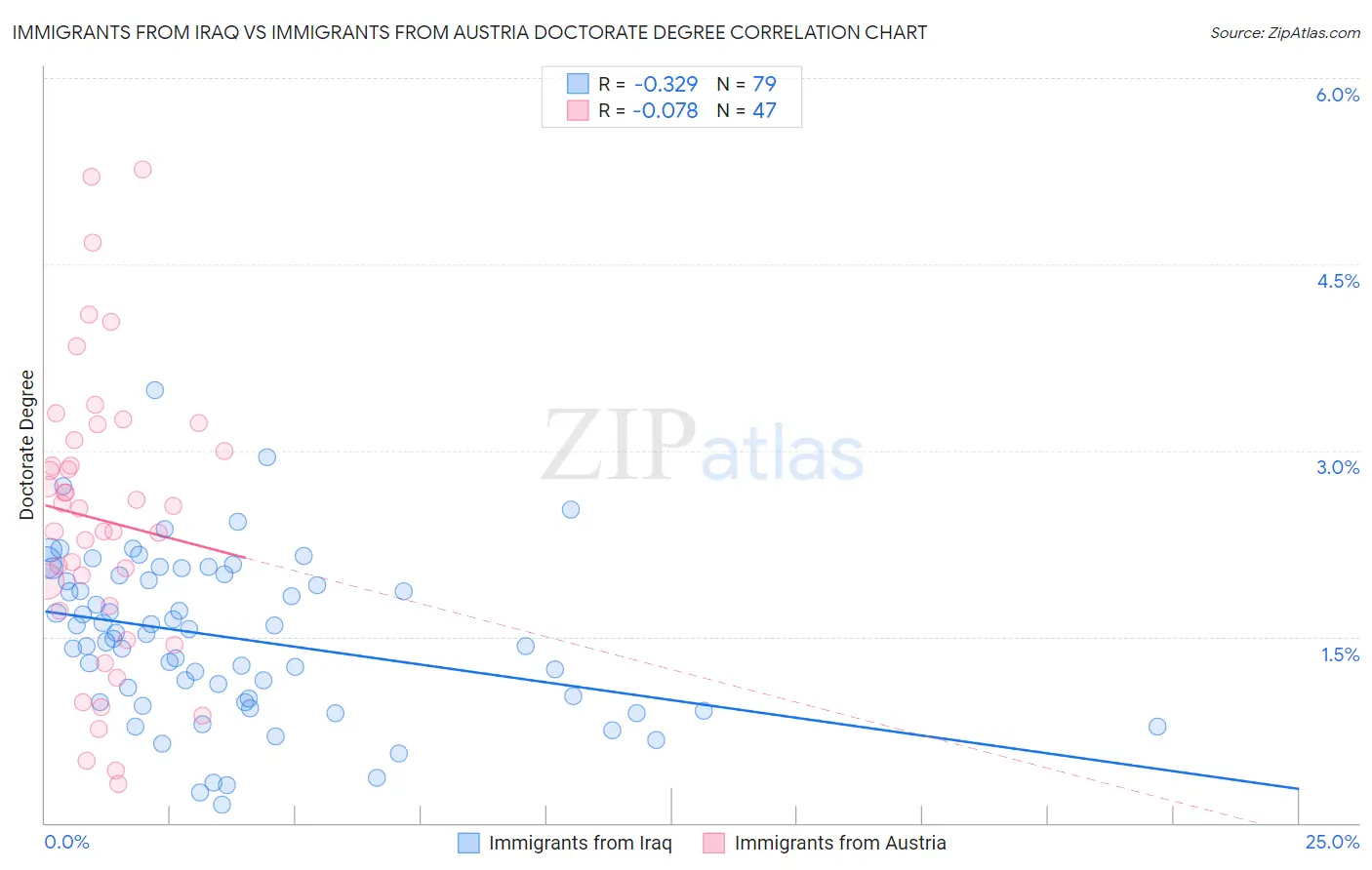 Immigrants from Iraq vs Immigrants from Austria Doctorate Degree