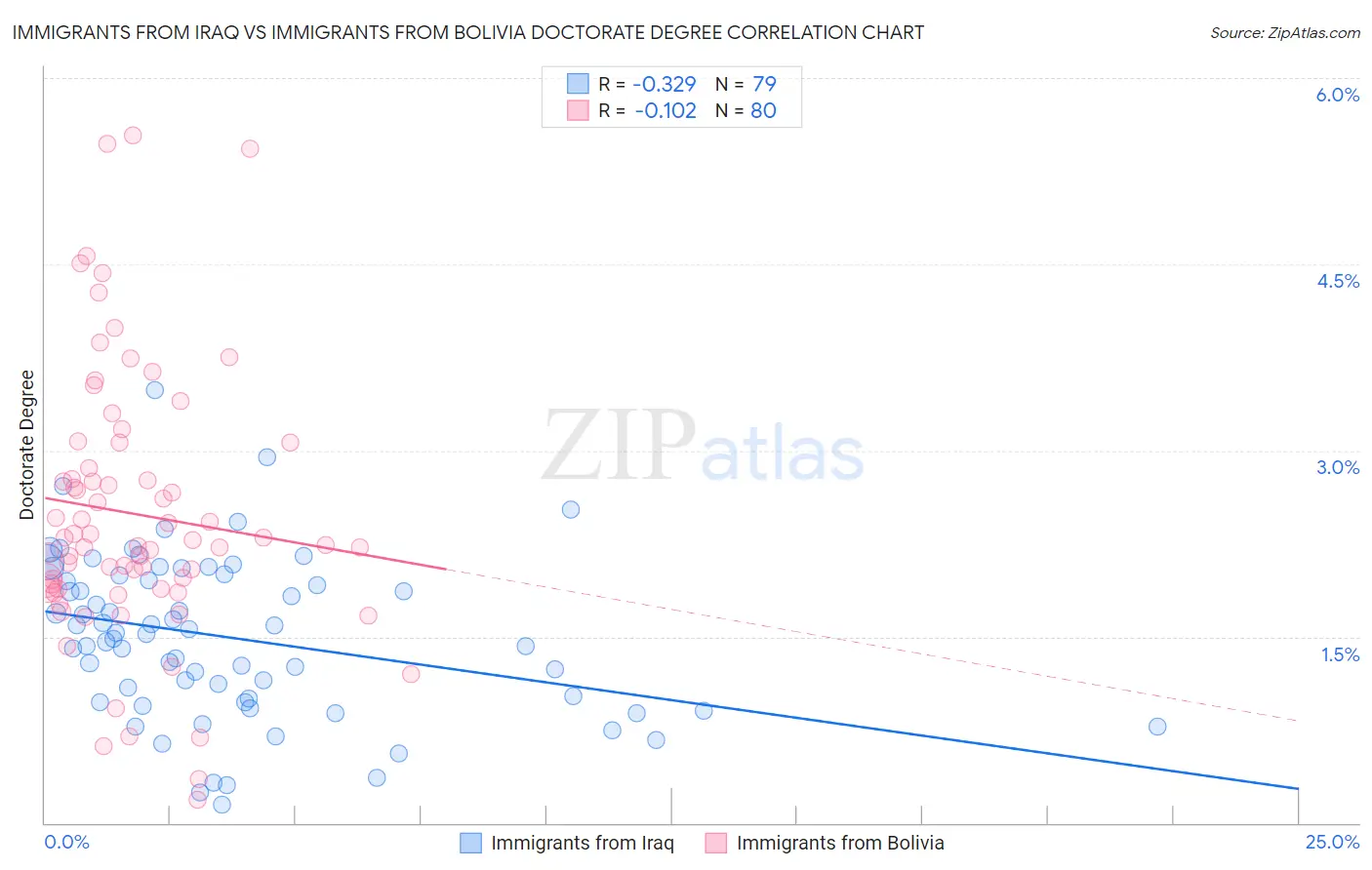 Immigrants from Iraq vs Immigrants from Bolivia Doctorate Degree