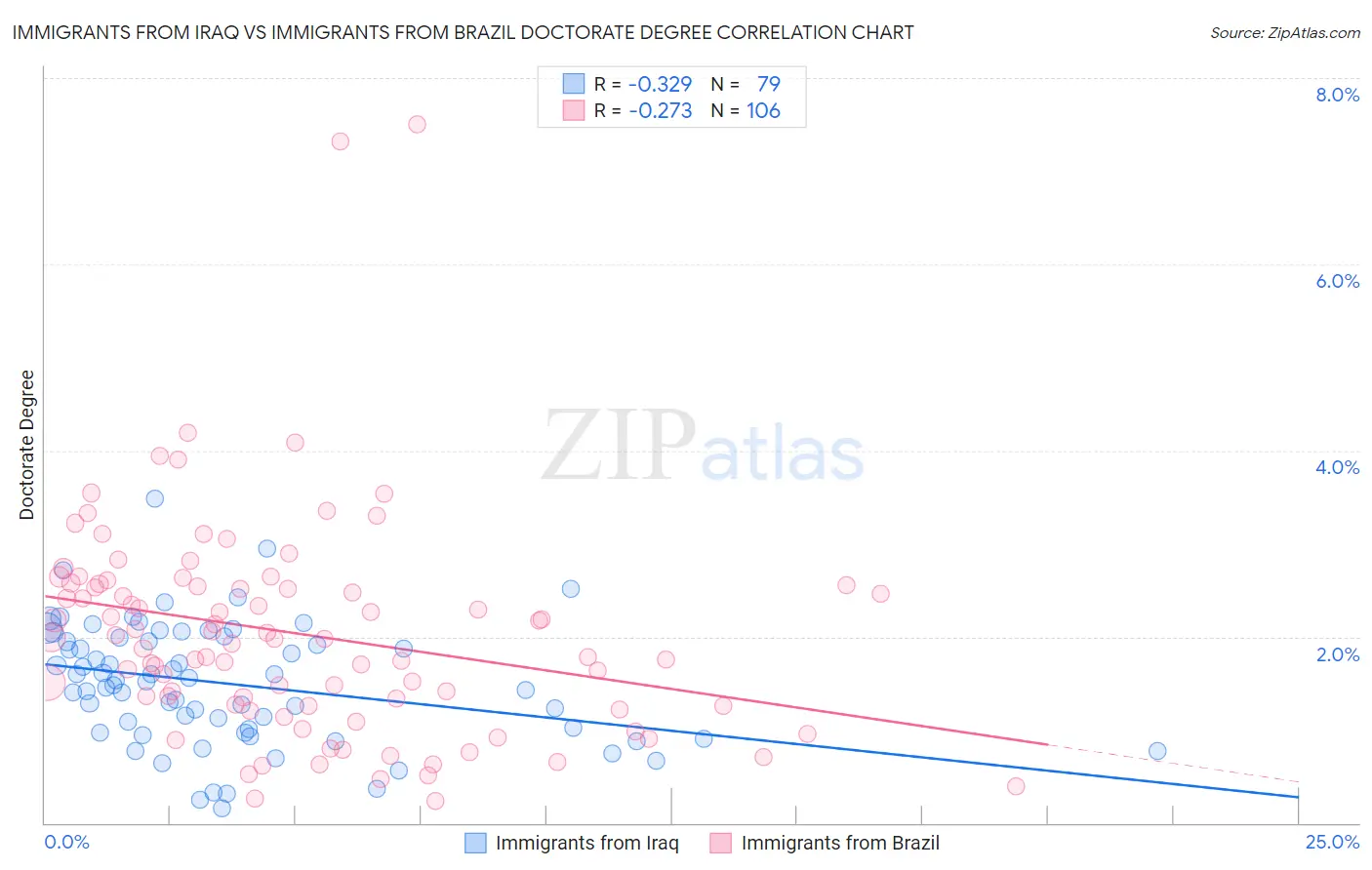 Immigrants from Iraq vs Immigrants from Brazil Doctorate Degree