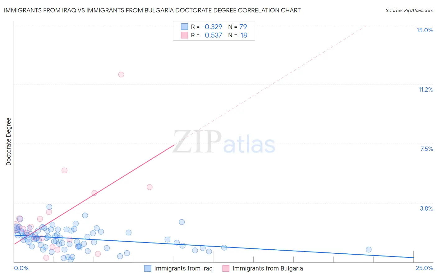 Immigrants from Iraq vs Immigrants from Bulgaria Doctorate Degree