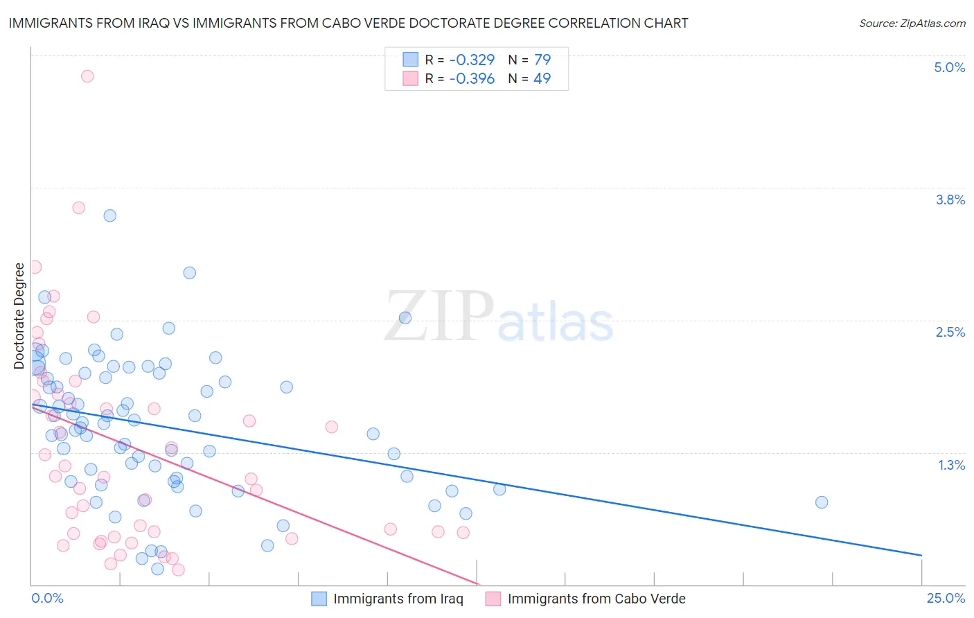Immigrants from Iraq vs Immigrants from Cabo Verde Doctorate Degree
