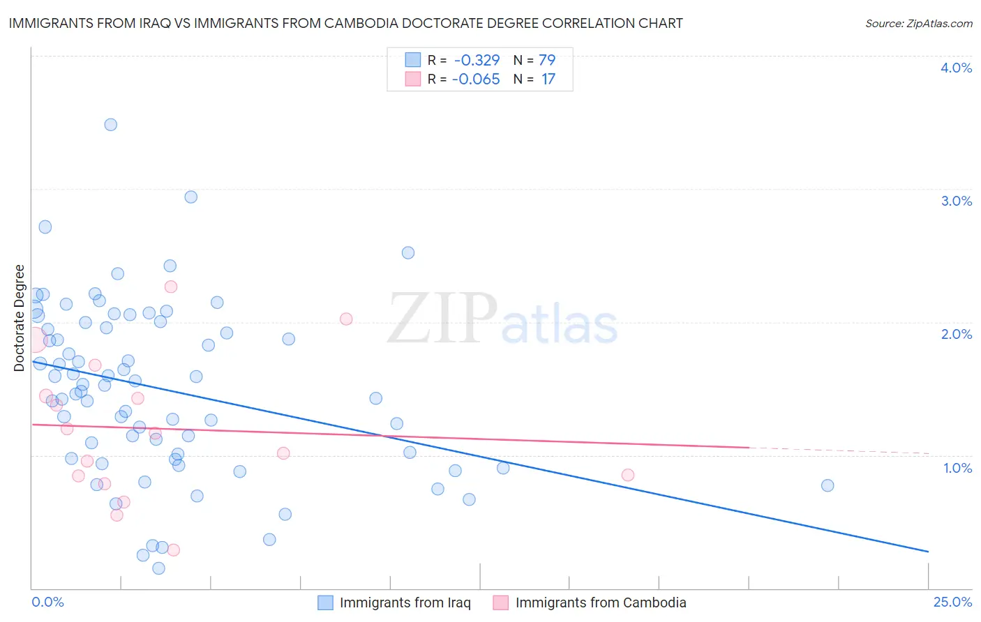 Immigrants from Iraq vs Immigrants from Cambodia Doctorate Degree