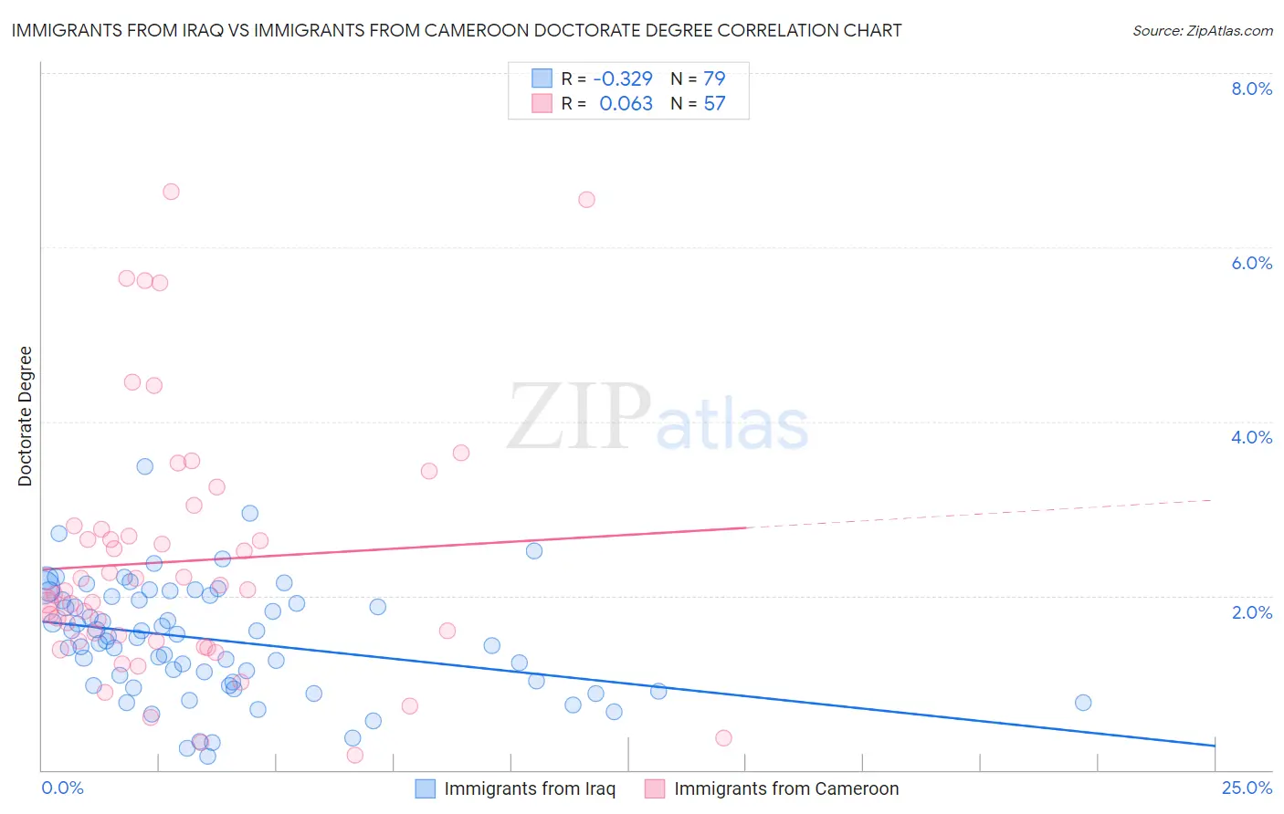 Immigrants from Iraq vs Immigrants from Cameroon Doctorate Degree