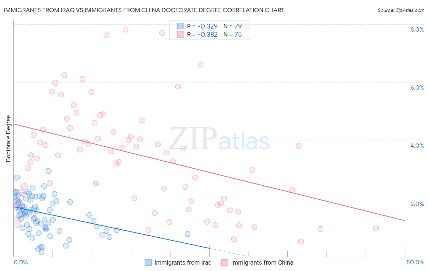 Immigrants from Iraq vs Immigrants from China Doctorate Degree