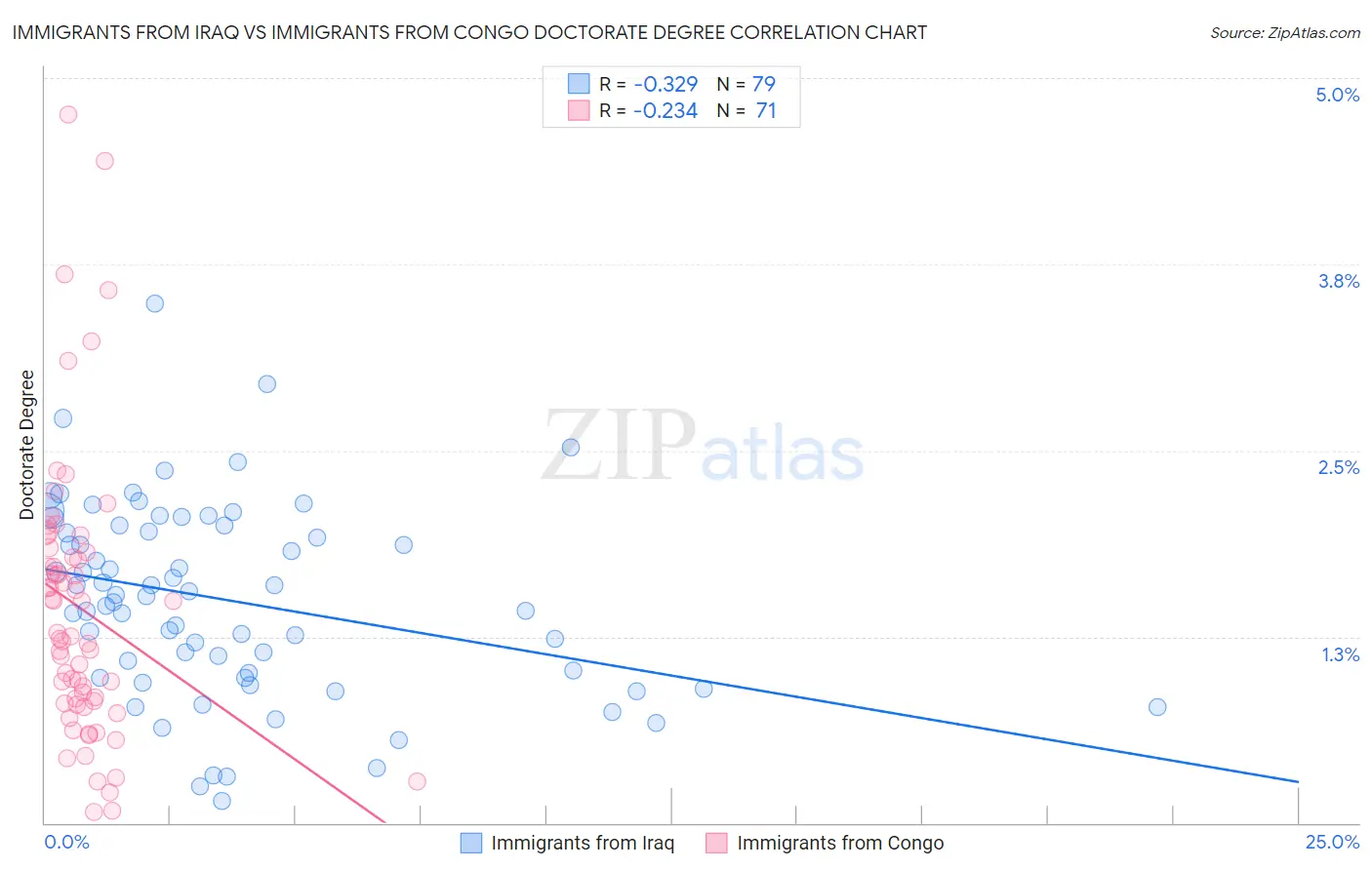 Immigrants from Iraq vs Immigrants from Congo Doctorate Degree