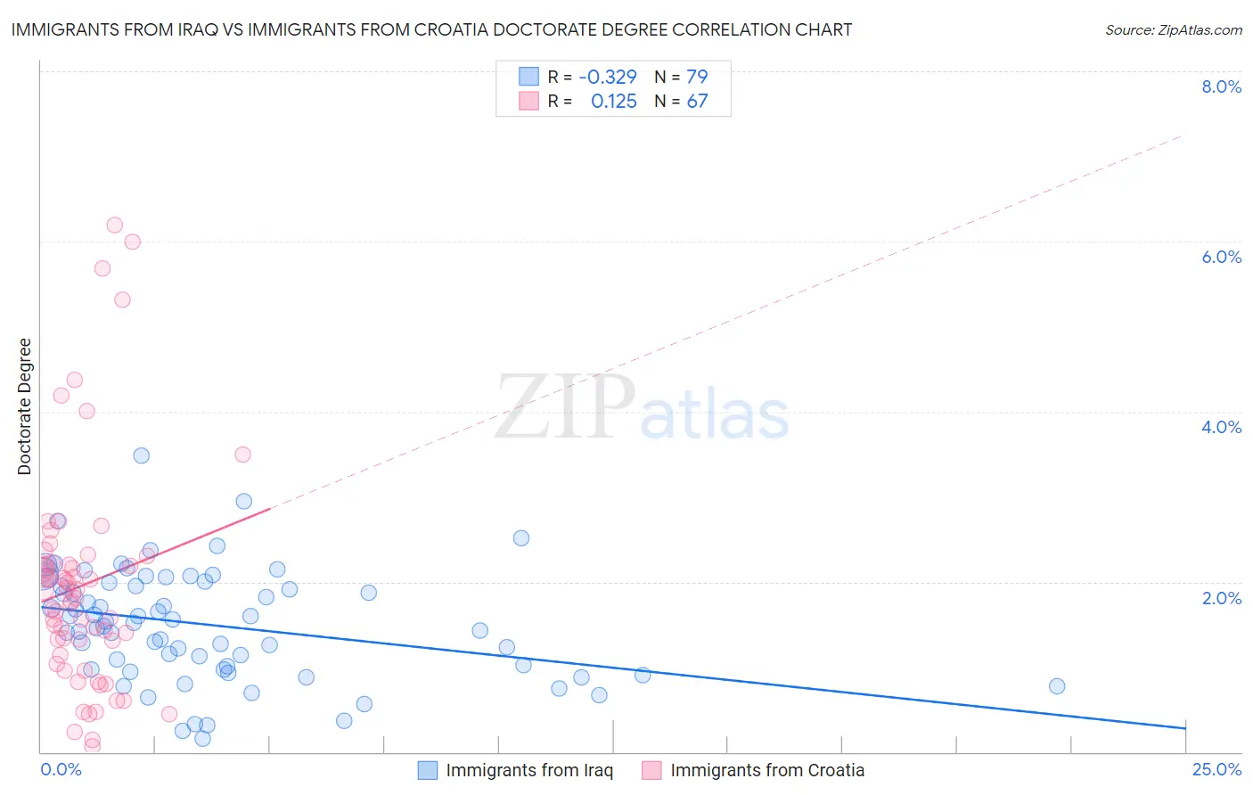 Immigrants from Iraq vs Immigrants from Croatia Doctorate Degree