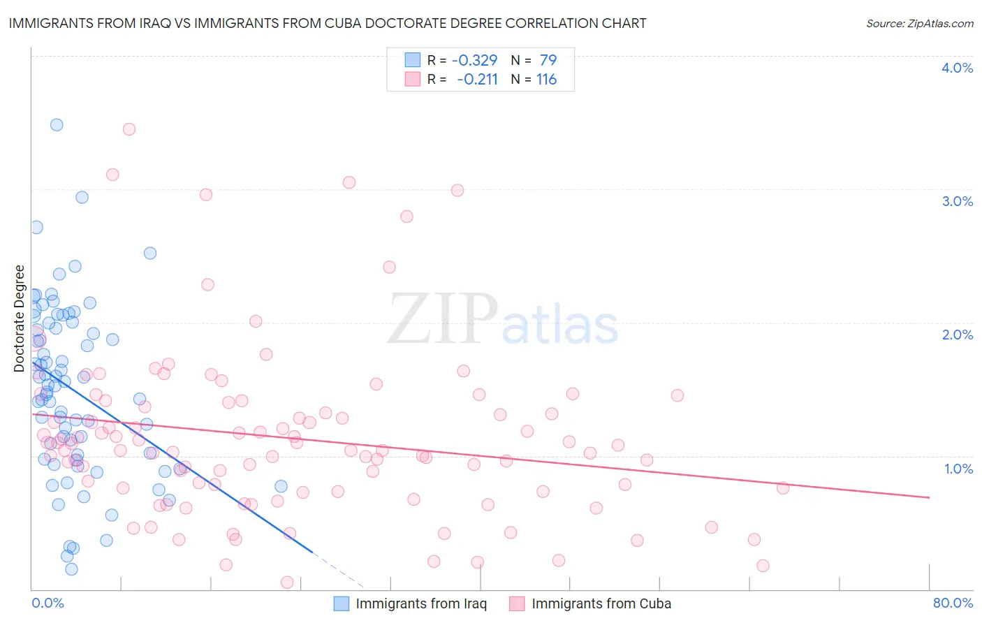 Immigrants from Iraq vs Immigrants from Cuba Doctorate Degree