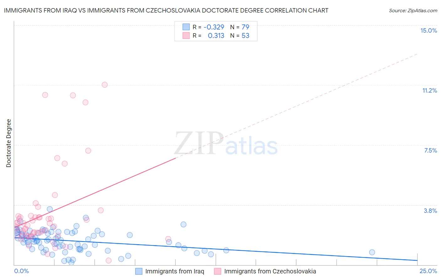 Immigrants from Iraq vs Immigrants from Czechoslovakia Doctorate Degree