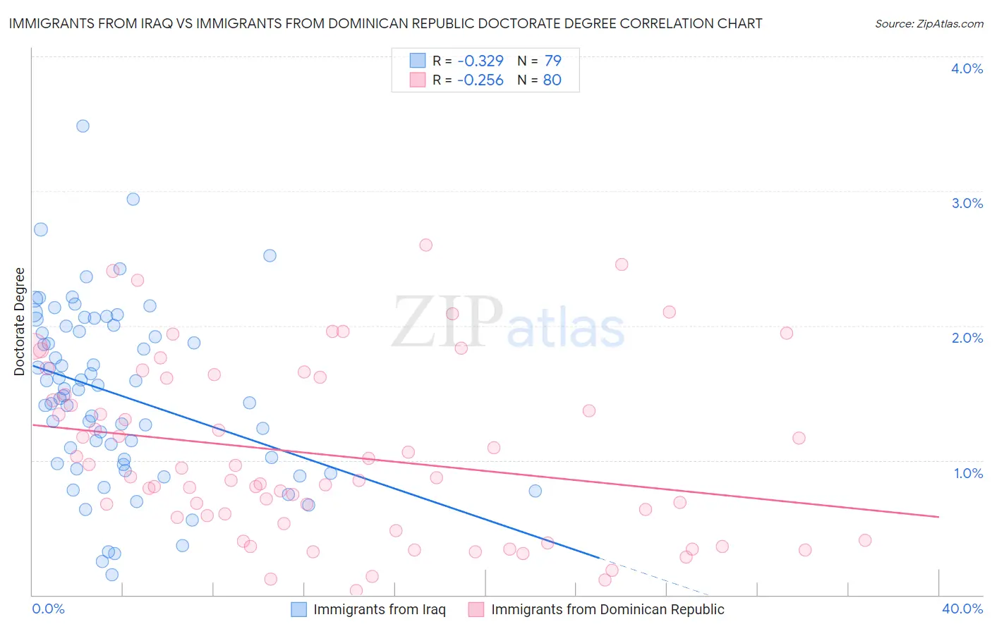 Immigrants from Iraq vs Immigrants from Dominican Republic Doctorate Degree