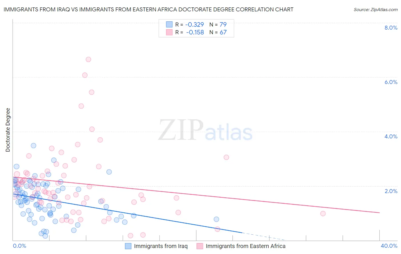 Immigrants from Iraq vs Immigrants from Eastern Africa Doctorate Degree