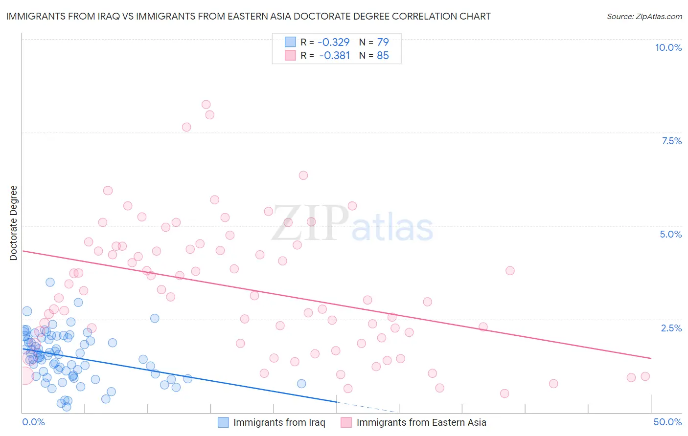 Immigrants from Iraq vs Immigrants from Eastern Asia Doctorate Degree