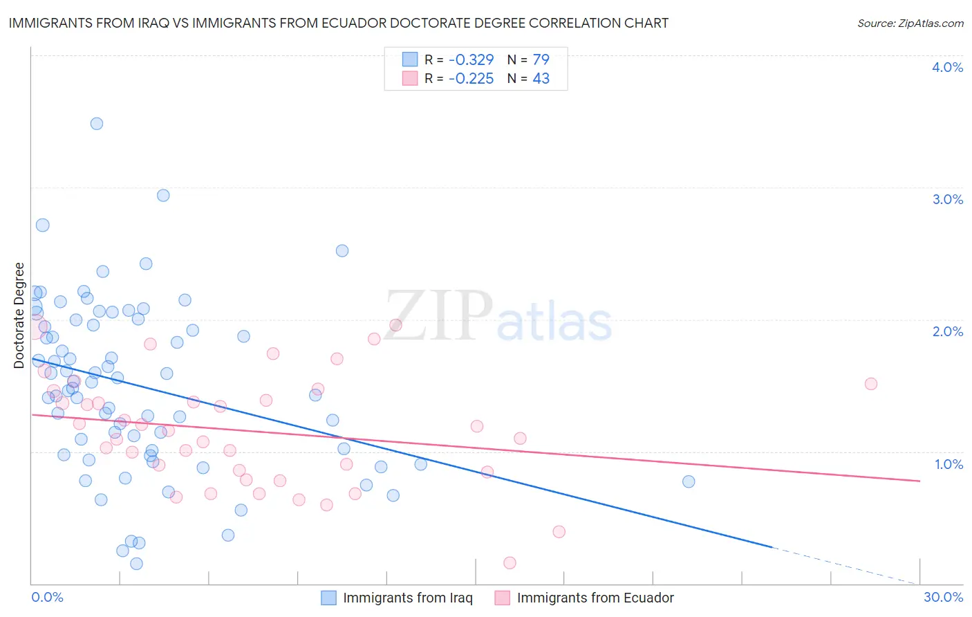 Immigrants from Iraq vs Immigrants from Ecuador Doctorate Degree