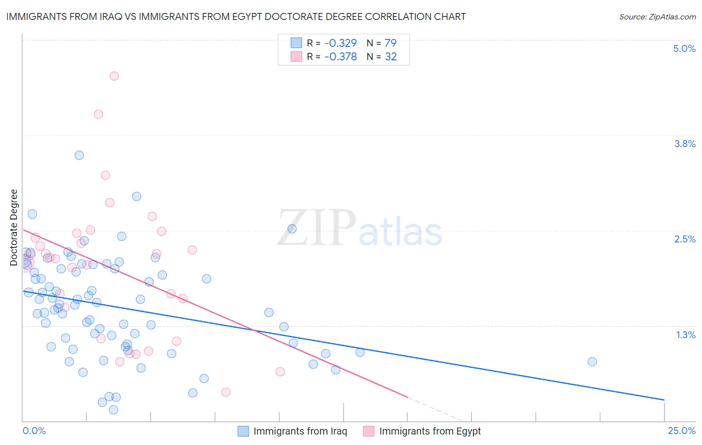 Immigrants from Iraq vs Immigrants from Egypt Doctorate Degree
