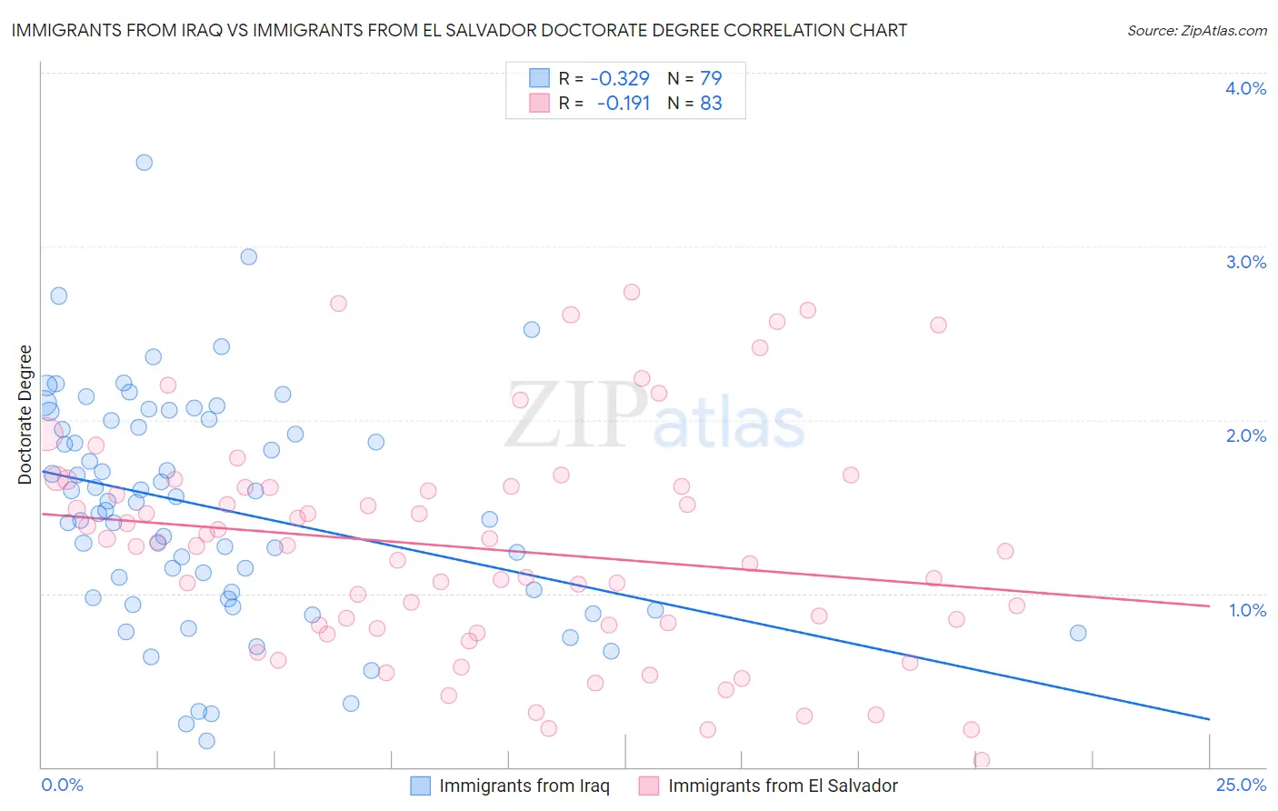 Immigrants from Iraq vs Immigrants from El Salvador Doctorate Degree