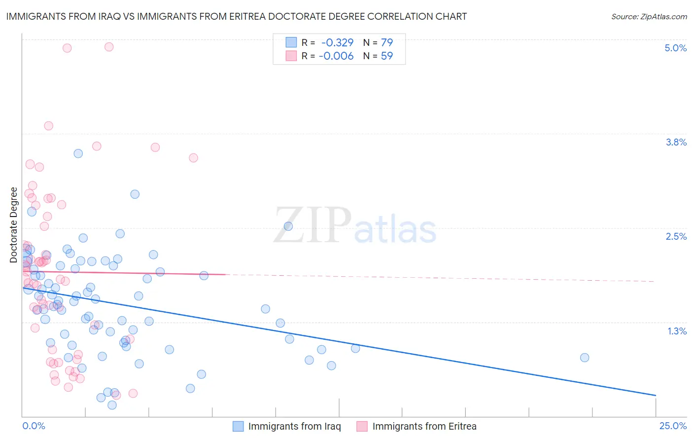 Immigrants from Iraq vs Immigrants from Eritrea Doctorate Degree