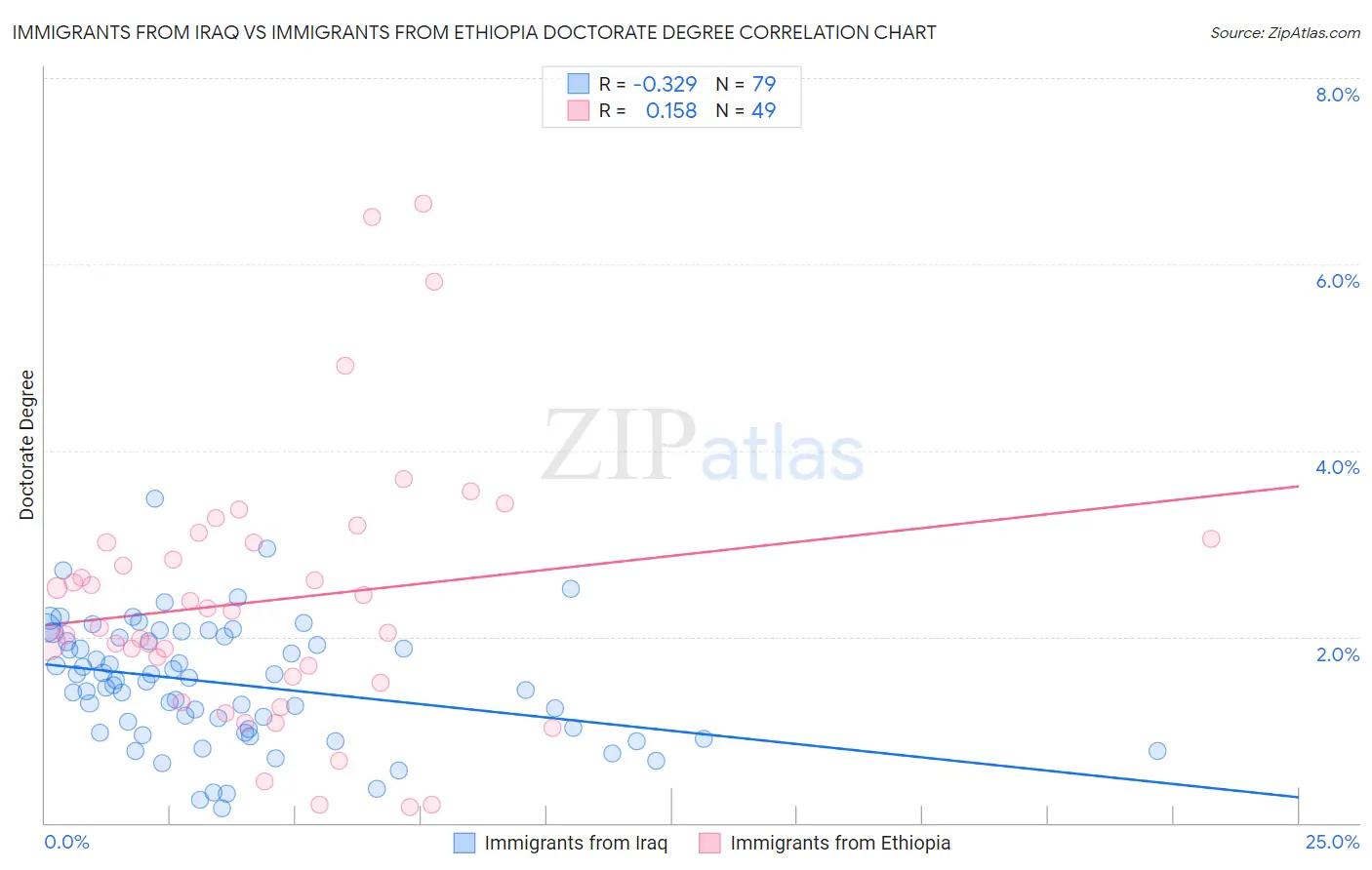 Immigrants from Iraq vs Immigrants from Ethiopia Doctorate Degree