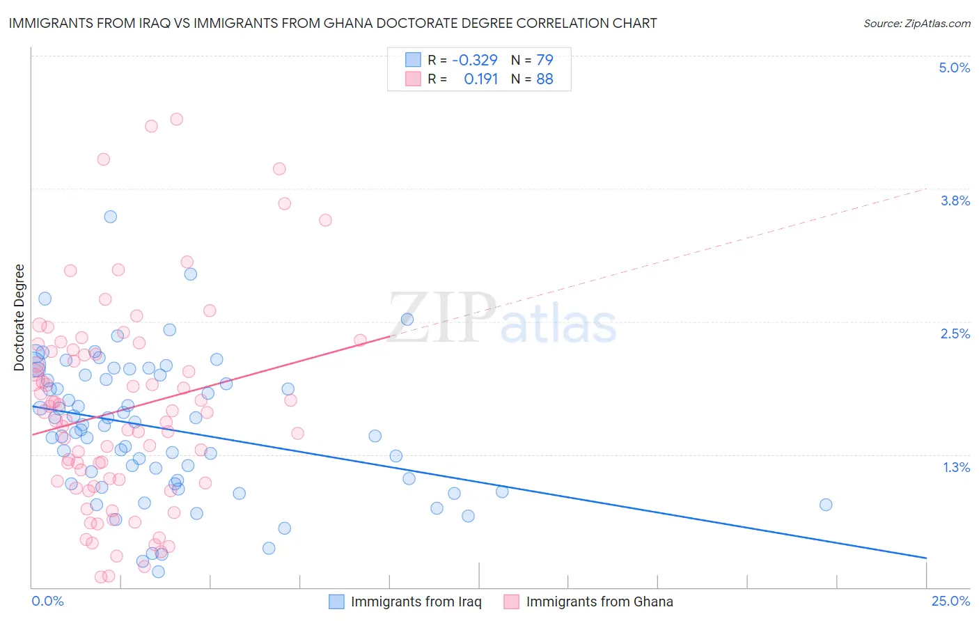 Immigrants from Iraq vs Immigrants from Ghana Doctorate Degree