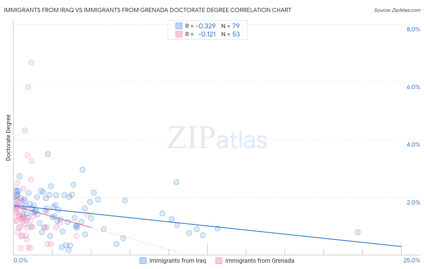 Immigrants from Iraq vs Immigrants from Grenada Doctorate Degree