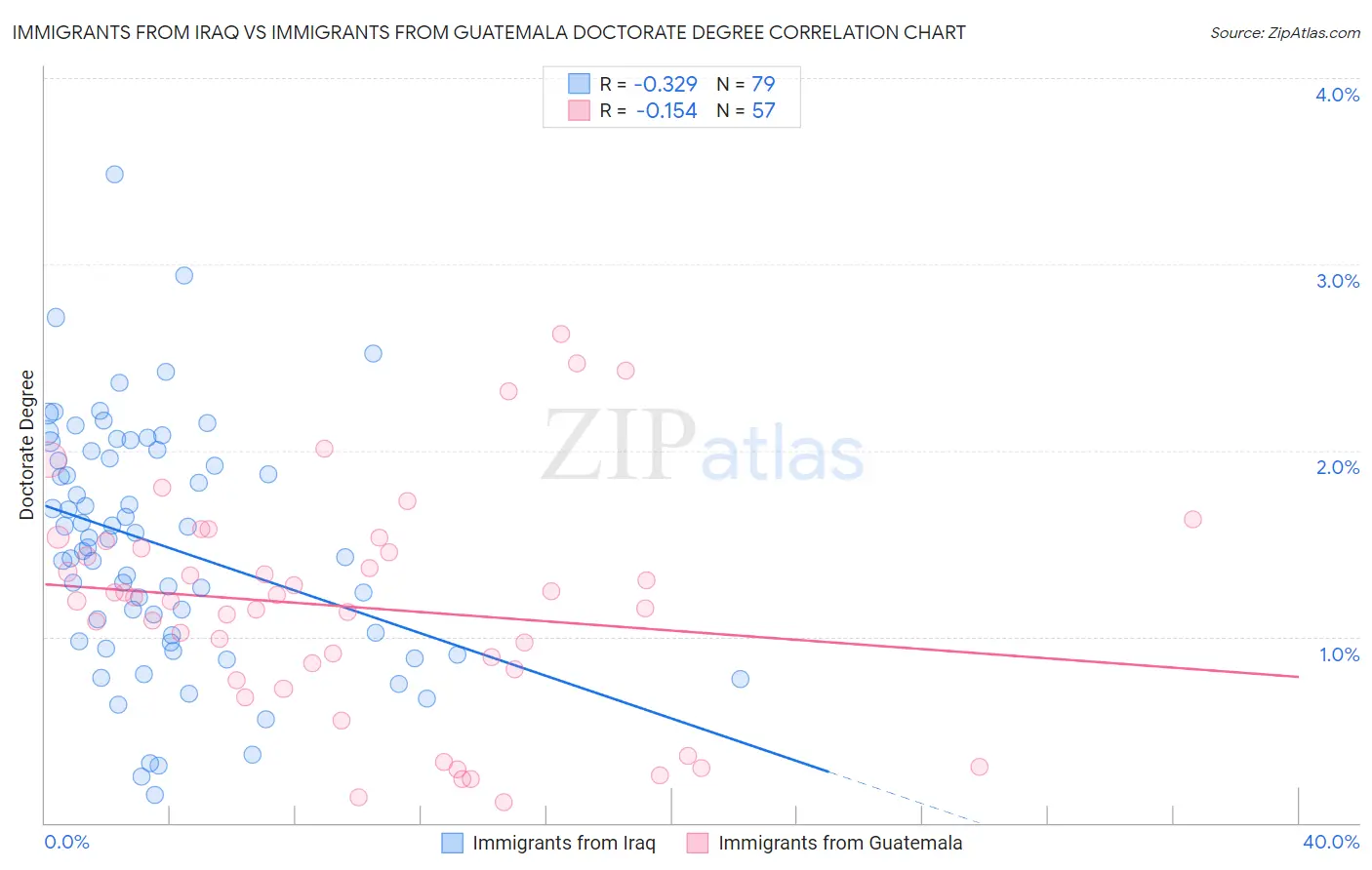 Immigrants from Iraq vs Immigrants from Guatemala Doctorate Degree