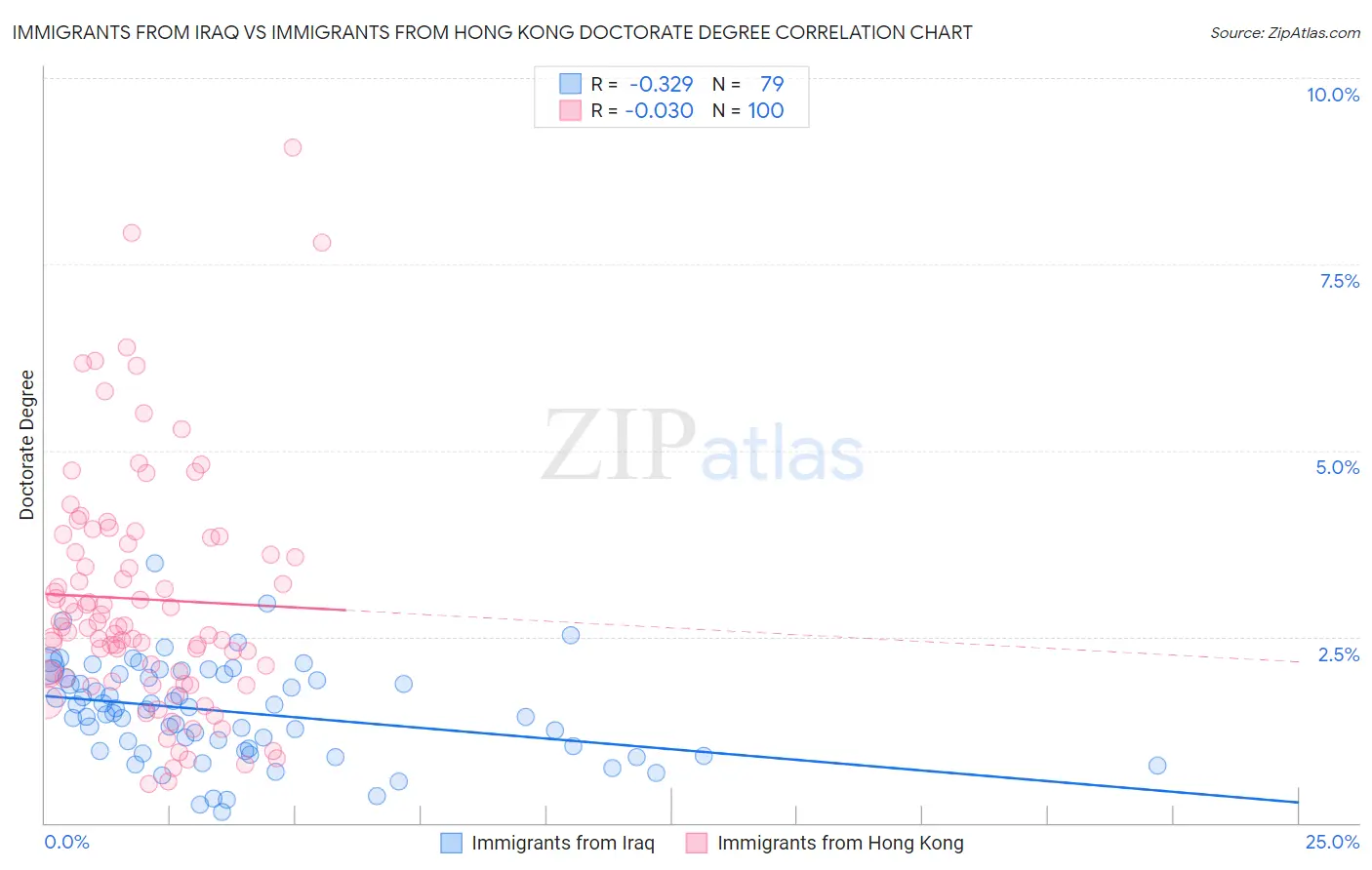 Immigrants from Iraq vs Immigrants from Hong Kong Doctorate Degree