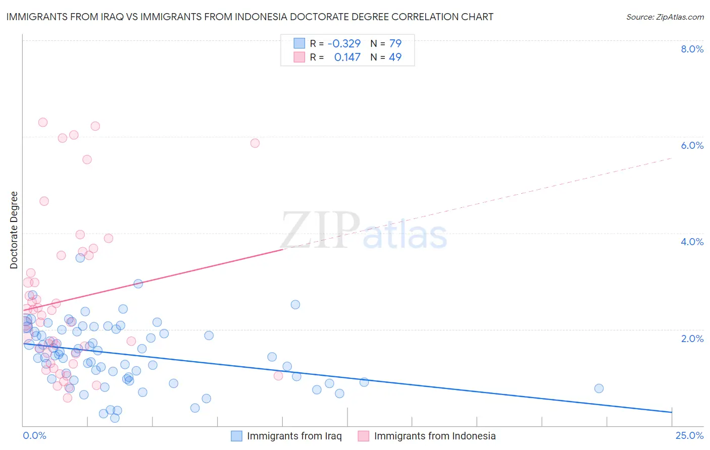 Immigrants from Iraq vs Immigrants from Indonesia Doctorate Degree