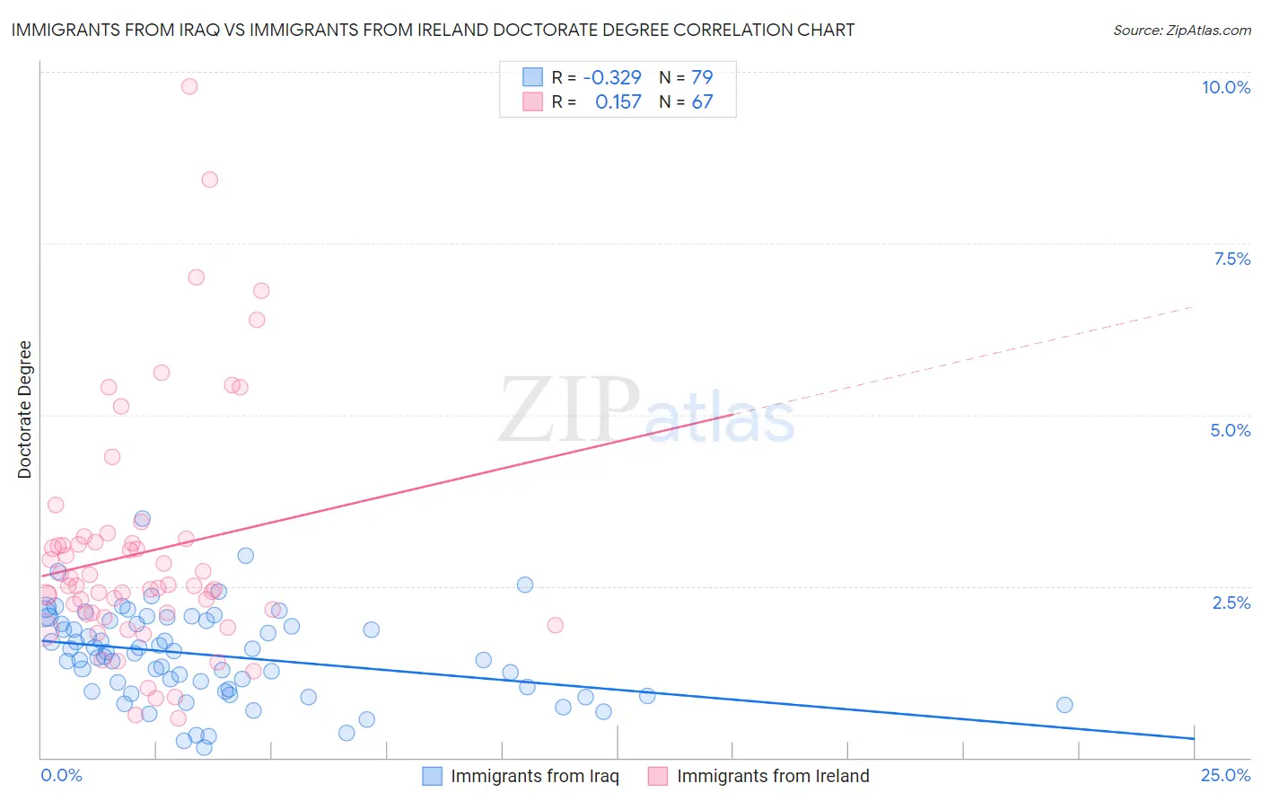 Immigrants from Iraq vs Immigrants from Ireland Doctorate Degree