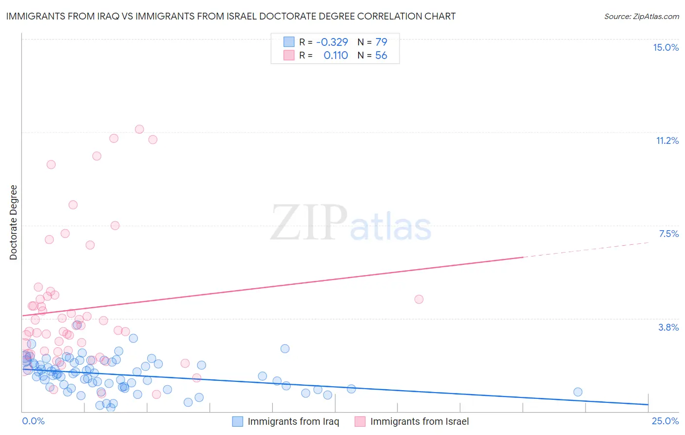 Immigrants from Iraq vs Immigrants from Israel Doctorate Degree