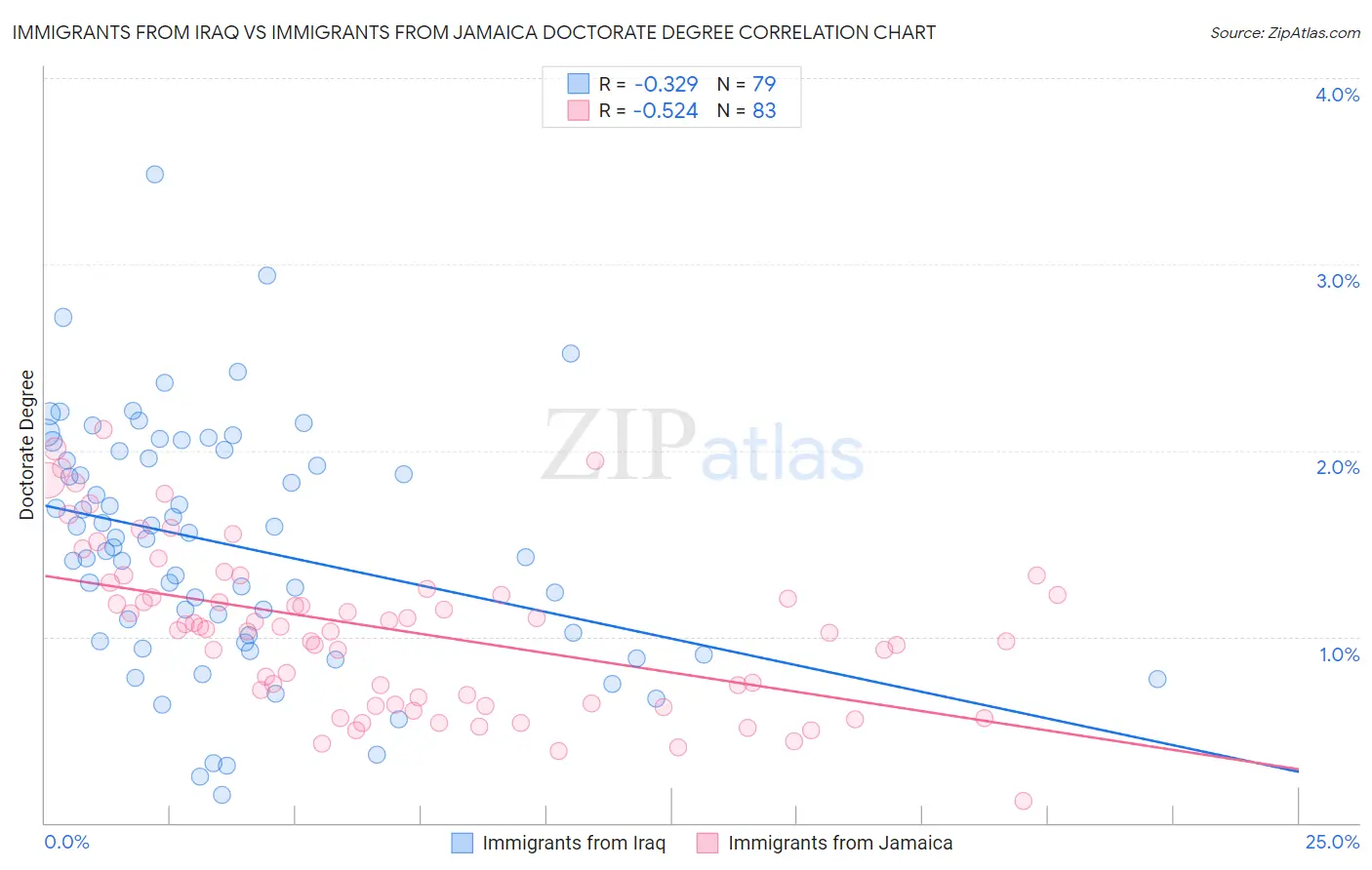 Immigrants from Iraq vs Immigrants from Jamaica Doctorate Degree