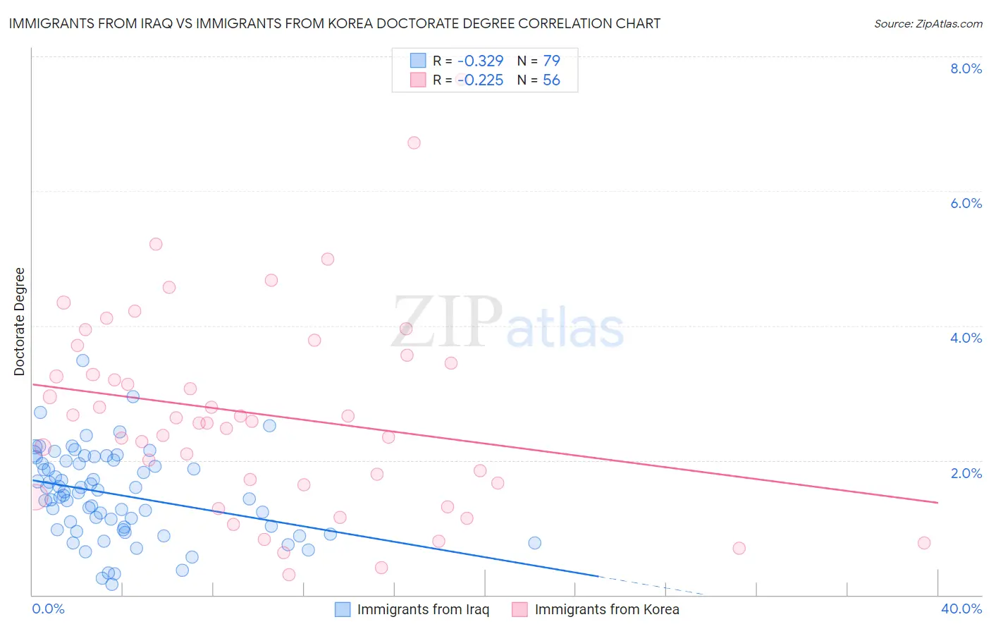 Immigrants from Iraq vs Immigrants from Korea Doctorate Degree