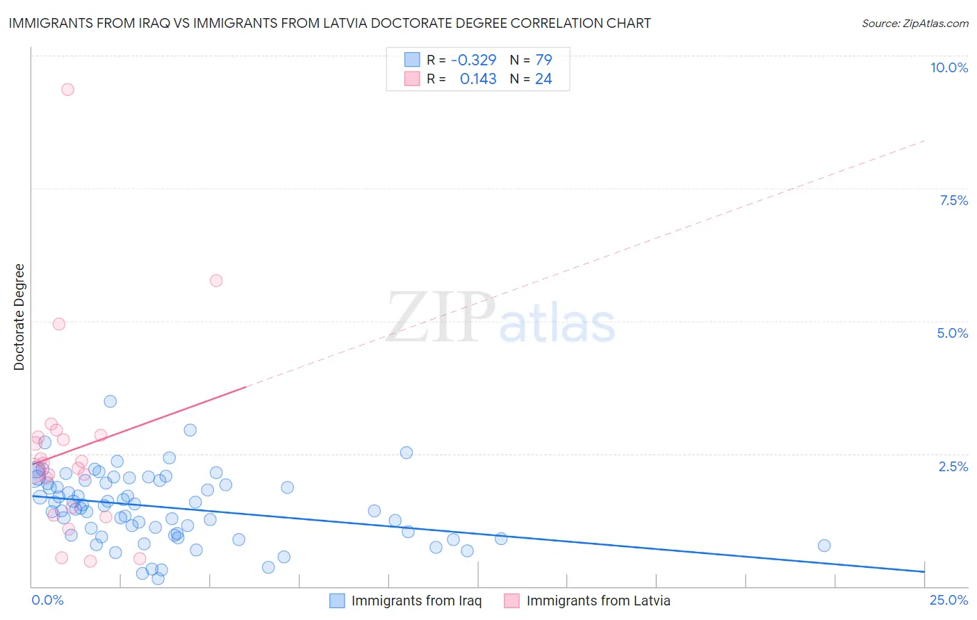 Immigrants from Iraq vs Immigrants from Latvia Doctorate Degree