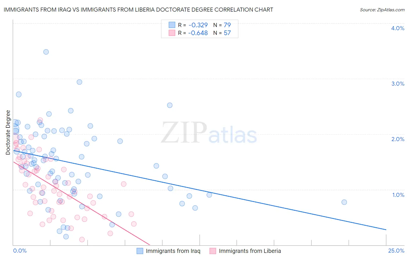 Immigrants from Iraq vs Immigrants from Liberia Doctorate Degree