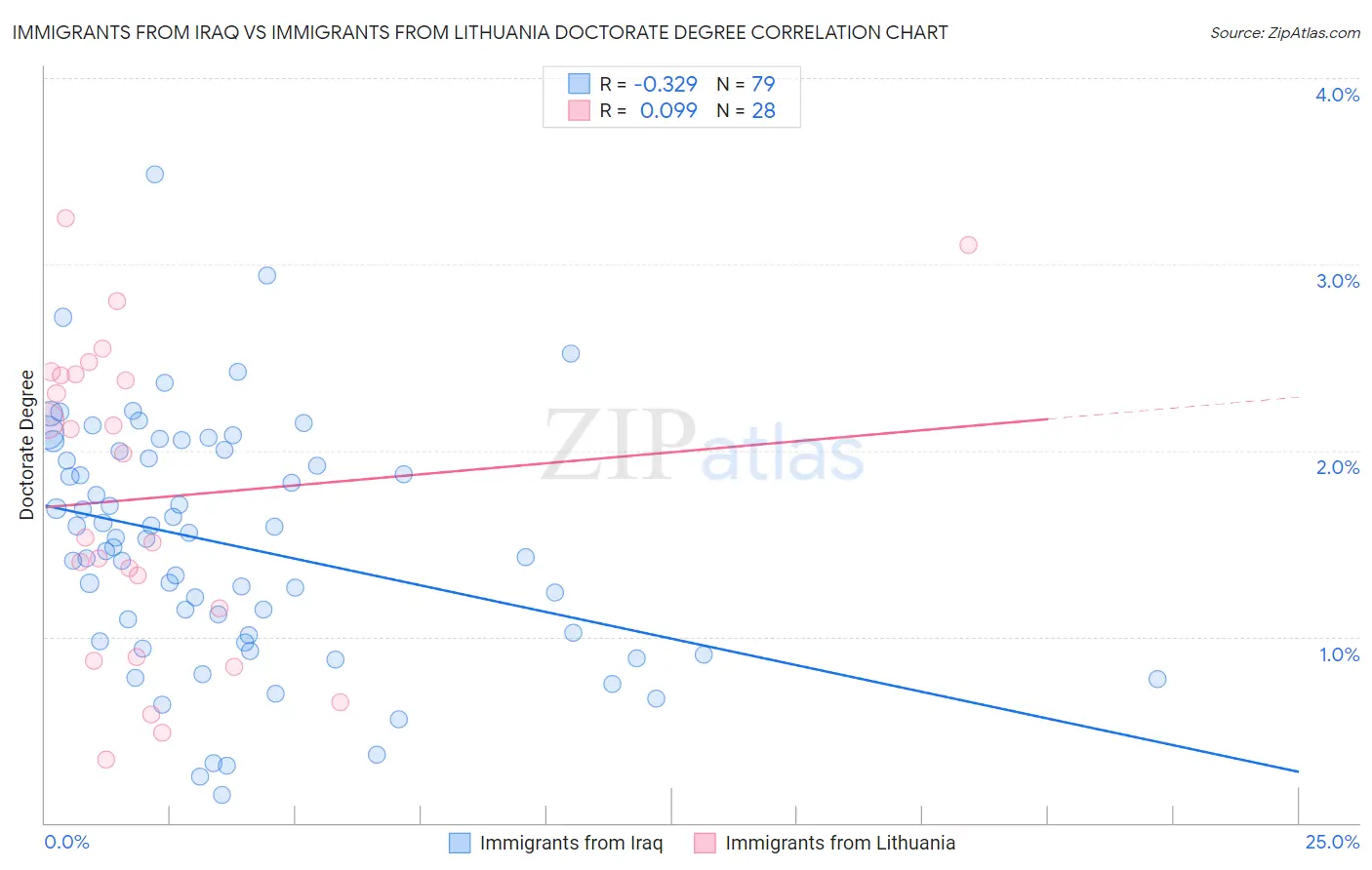 Immigrants from Iraq vs Immigrants from Lithuania Doctorate Degree