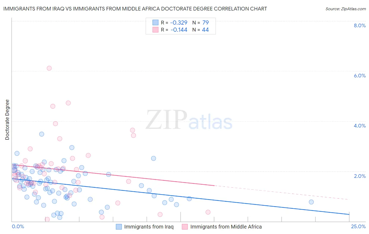 Immigrants from Iraq vs Immigrants from Middle Africa Doctorate Degree