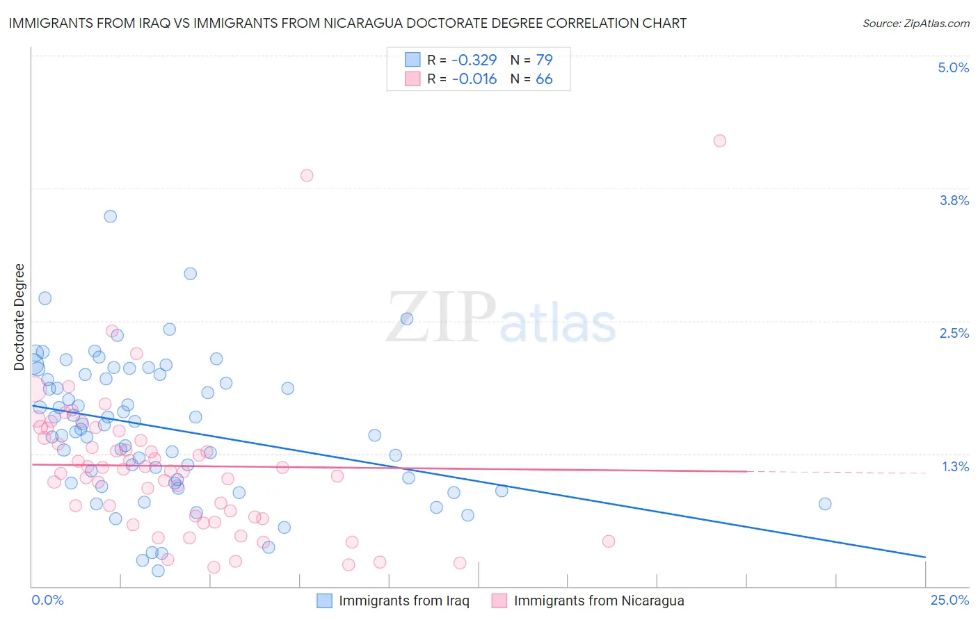 Immigrants from Iraq vs Immigrants from Nicaragua Doctorate Degree