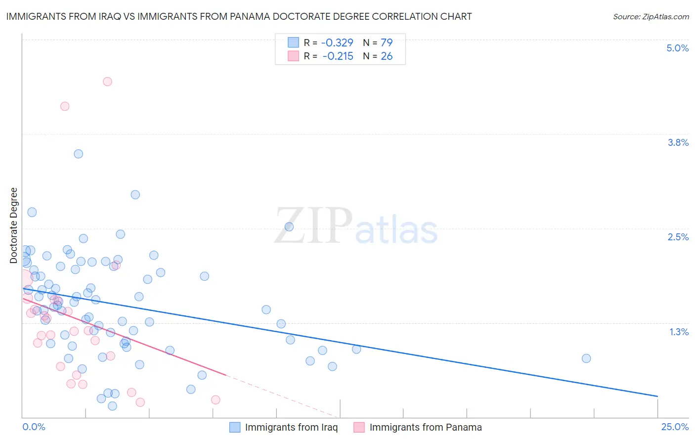 Immigrants from Iraq vs Immigrants from Panama Doctorate Degree